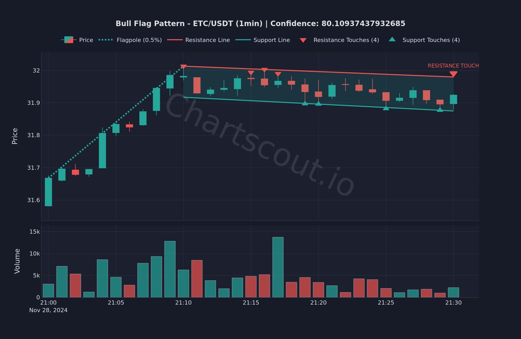 Bull flag on ETC/USDT 1m - click to enlarge Bull flag pattern on ETC/USDT 1-minute chart detected by ChartScout backtest engine, showing flagpole, parallel consolidation channel, and declining volume