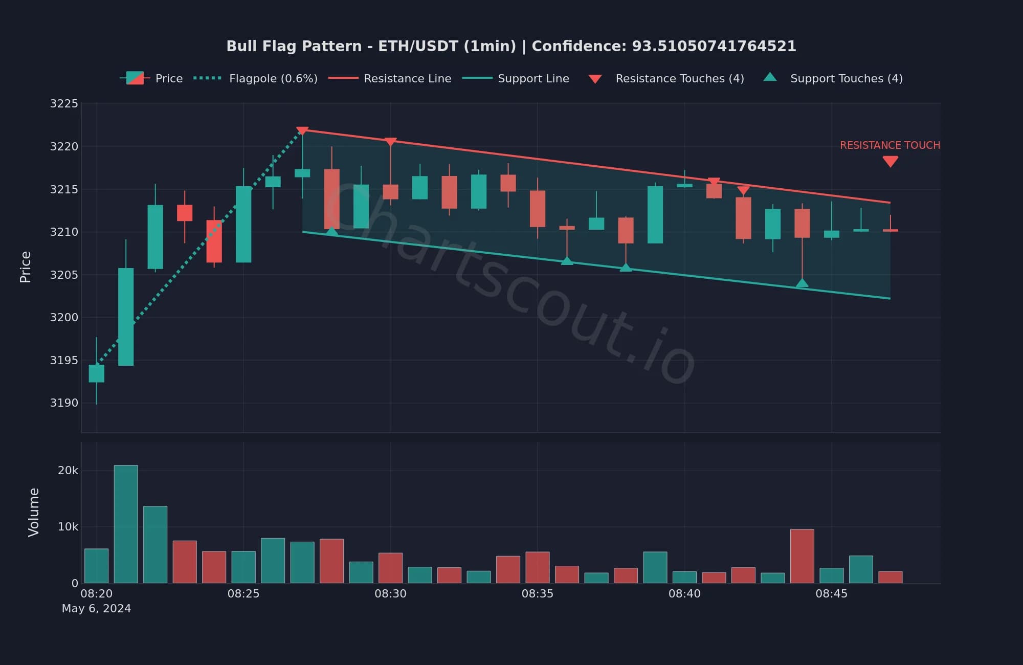 Bull flag on ETH/USDT 1m - click to enlarge Bull flag pattern on ETH/USDT 1-minute chart detected by ChartScout backtest engine