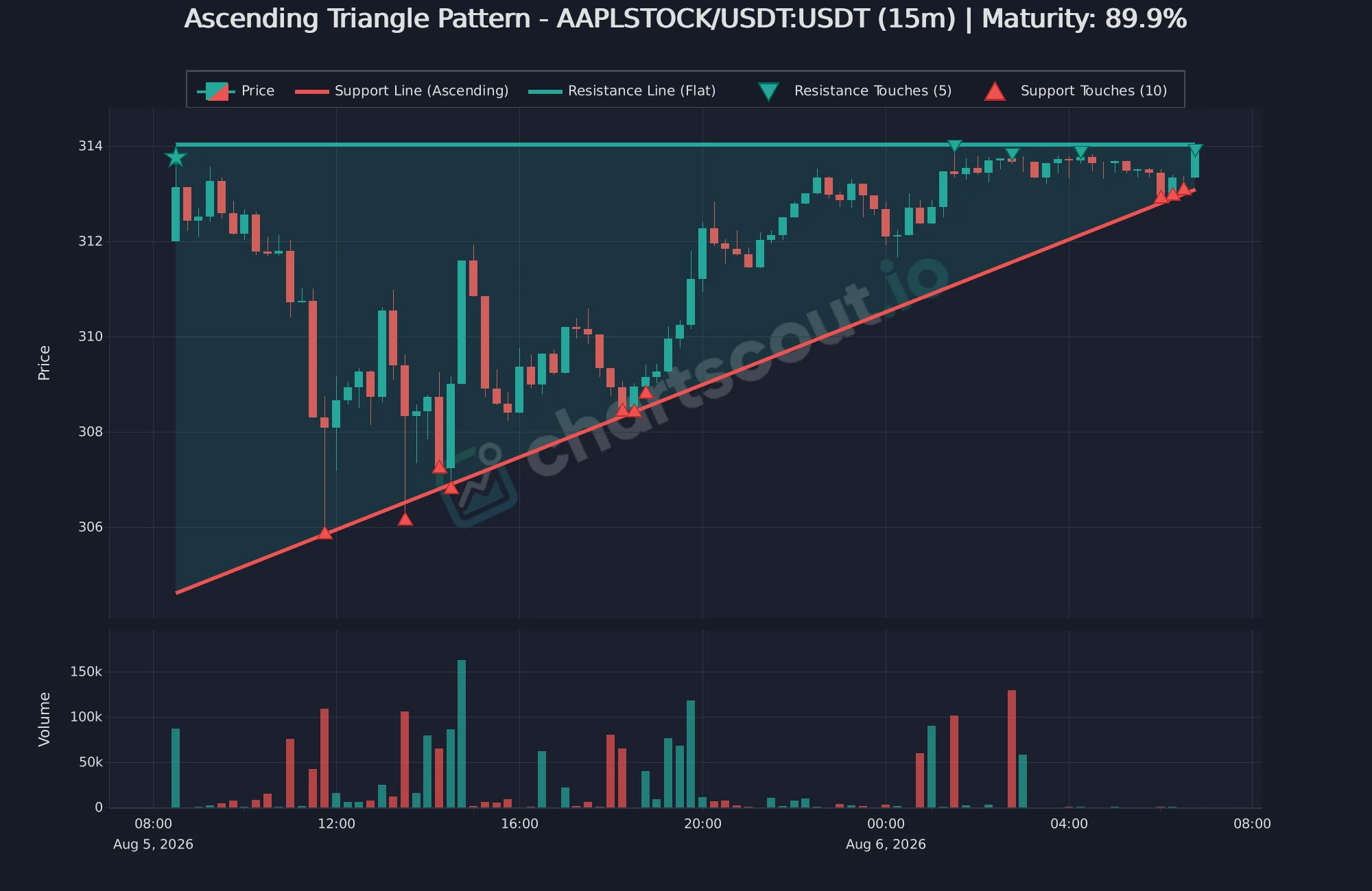 Ascending triangle on AAPLSTOCK/USDT 15-minute MEXC chart with flat resistance, rising support, touch markers, and volume