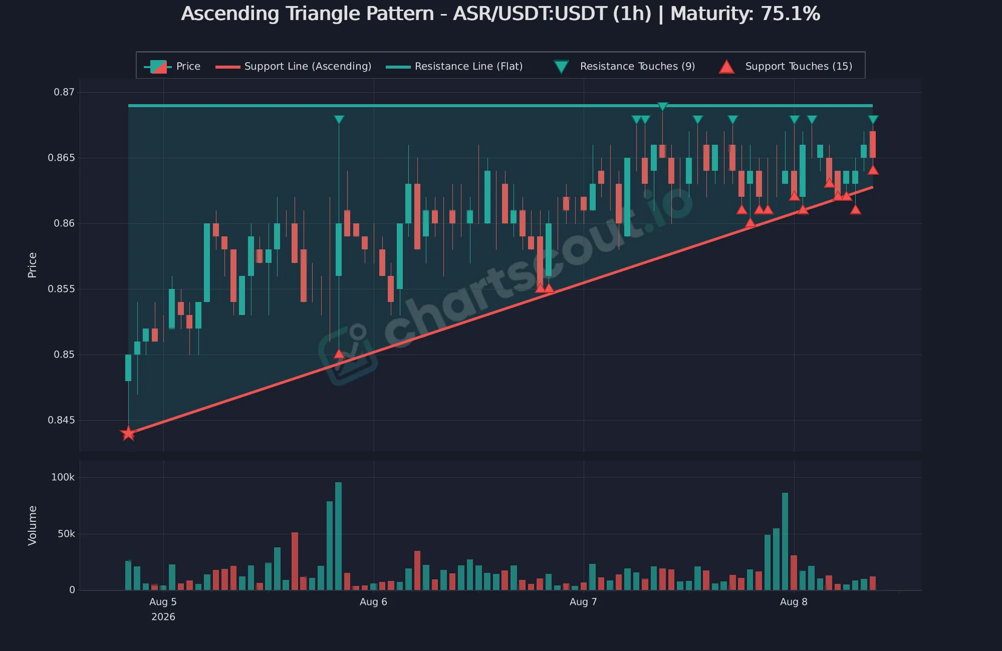 Ascending triangle pattern on ASR/USDT 1-hour chart on Binance - ChartScout detection