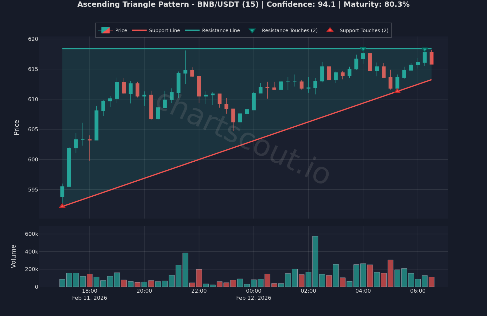 Ascending triangle pattern on BNB/USDT 15-minute chart on Binance - ChartScout backtest engine detection Ascending triangle pattern on BNB/USDT 15-minute chart on Binance - ChartScout backtest engine detection