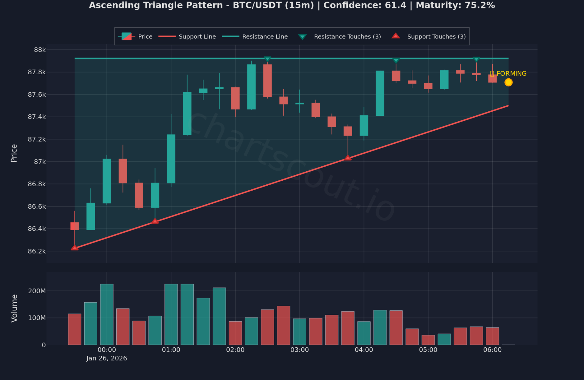 Ascending triangle pattern on BTC/USDT 15-minute chart on Bybit - ChartScout backtest engine detection Ascending triangle pattern on BTC/USDT 15-minute chart on Bybit - ChartScout backtest engine detection