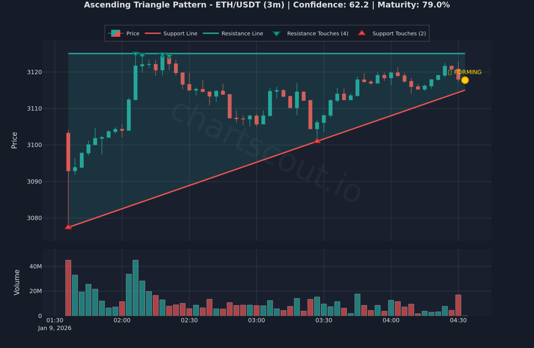 Ascending triangle pattern on ETH/USDT 3-minute chart on Binance - ChartScout backtest engine detection Ascending triangle pattern on ETH/USDT 3-minute chart on Binance - ChartScout backtest engine detection