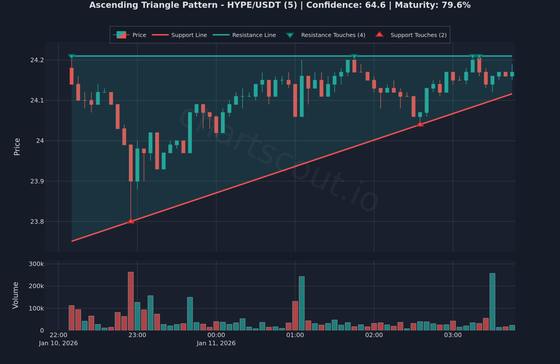 Ascending triangle pattern on HYPE/USDT 5-minute chart on Bybit - ChartScout backtest engine detection Ascending triangle pattern on HYPE/USDT 5-minute chart on Bybit - ChartScout backtest engine detection