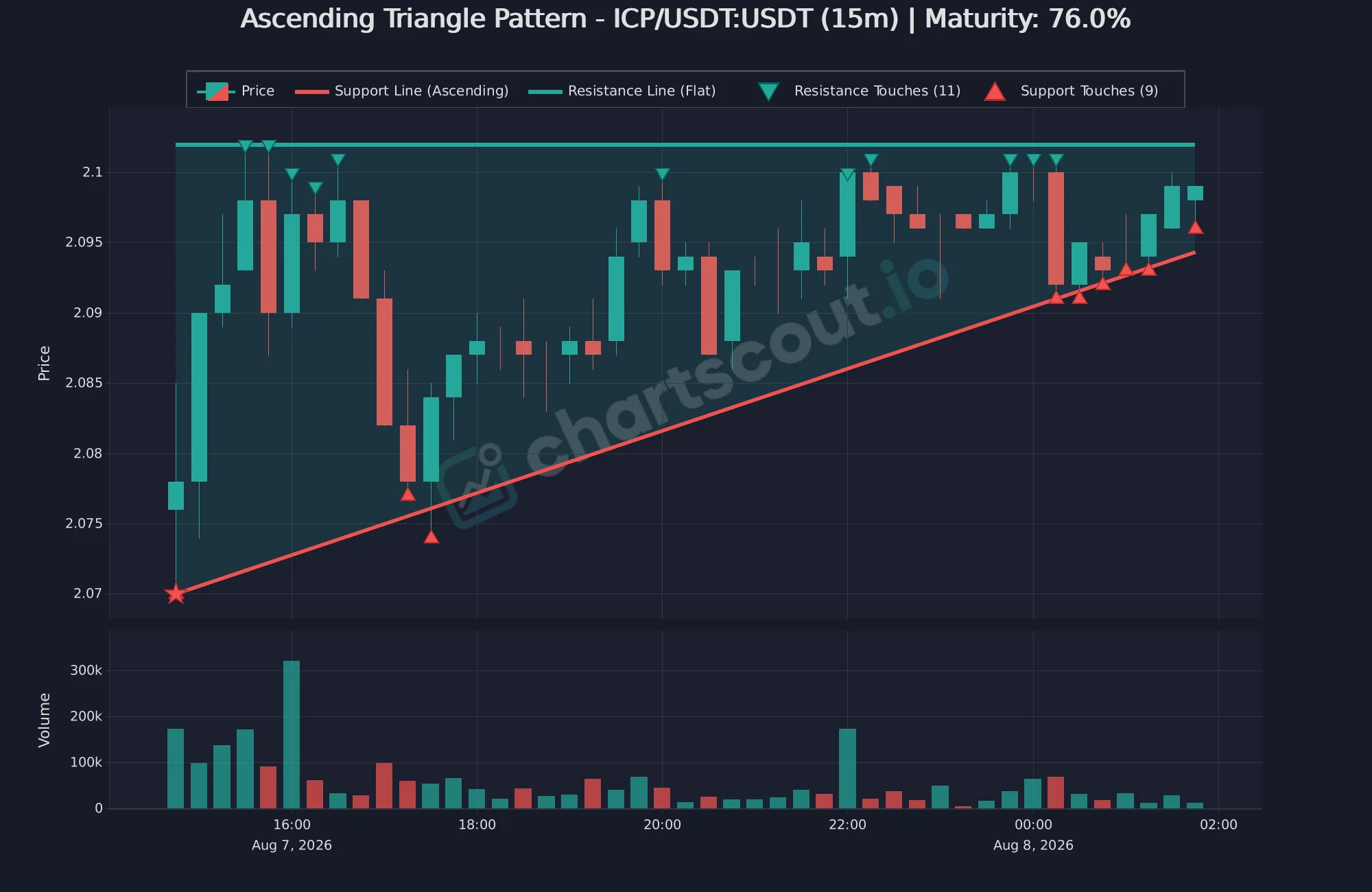 Ascending triangle pattern on ICP/USDT 15-minute chart on Binance - ChartScout detection
