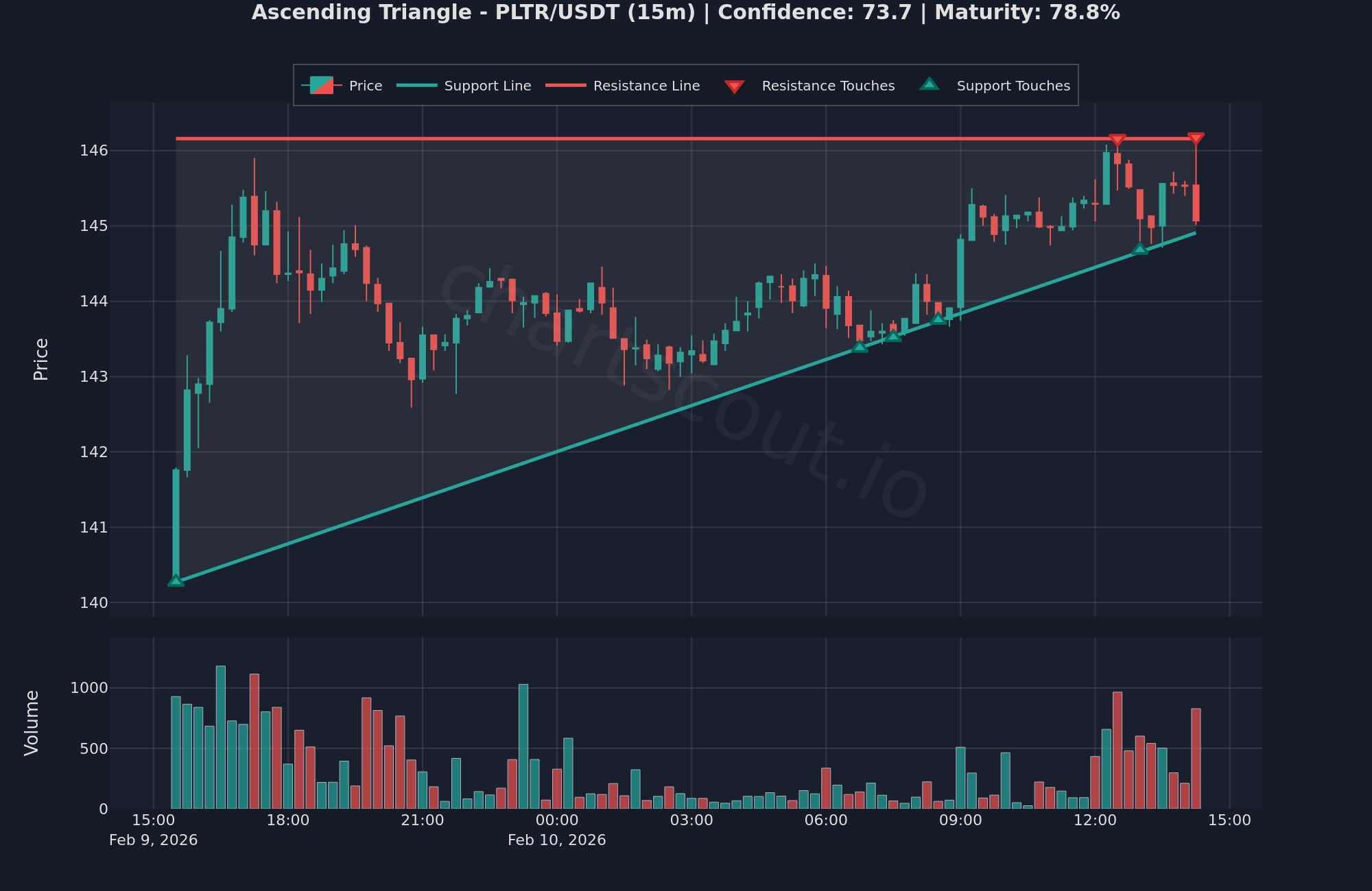 Ascending triangle pattern on PLTR (Palantir)/USDT 15-minute chart on Binance - ChartScout backtest engine detection Ascending triangle pattern on PLTR (Palantir)/USDT 15-minute chart on Binance - ChartScout backtest engine detection