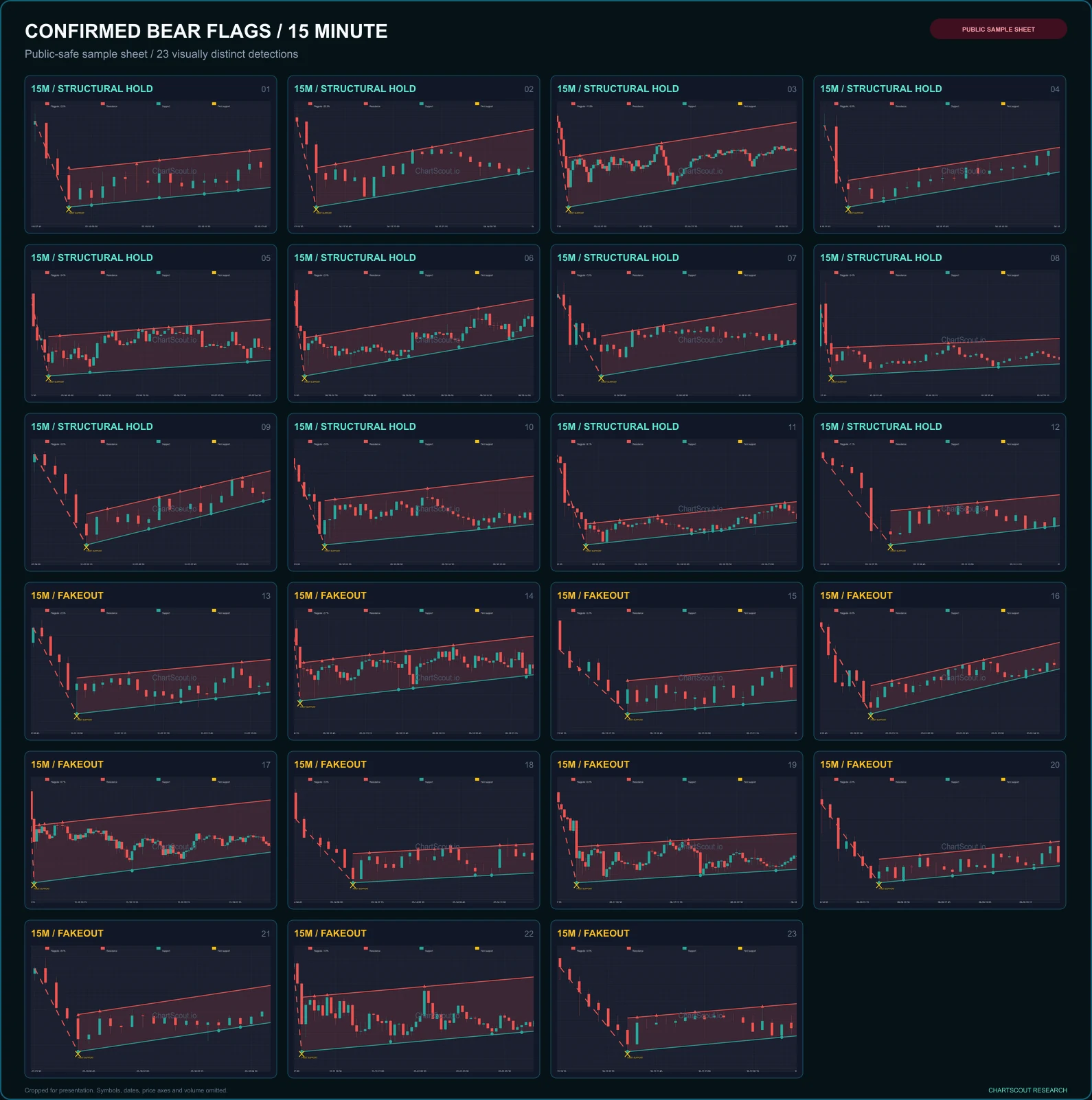 Grid of 23 de-identified Bear Flag detections from 15-minute crypto charts