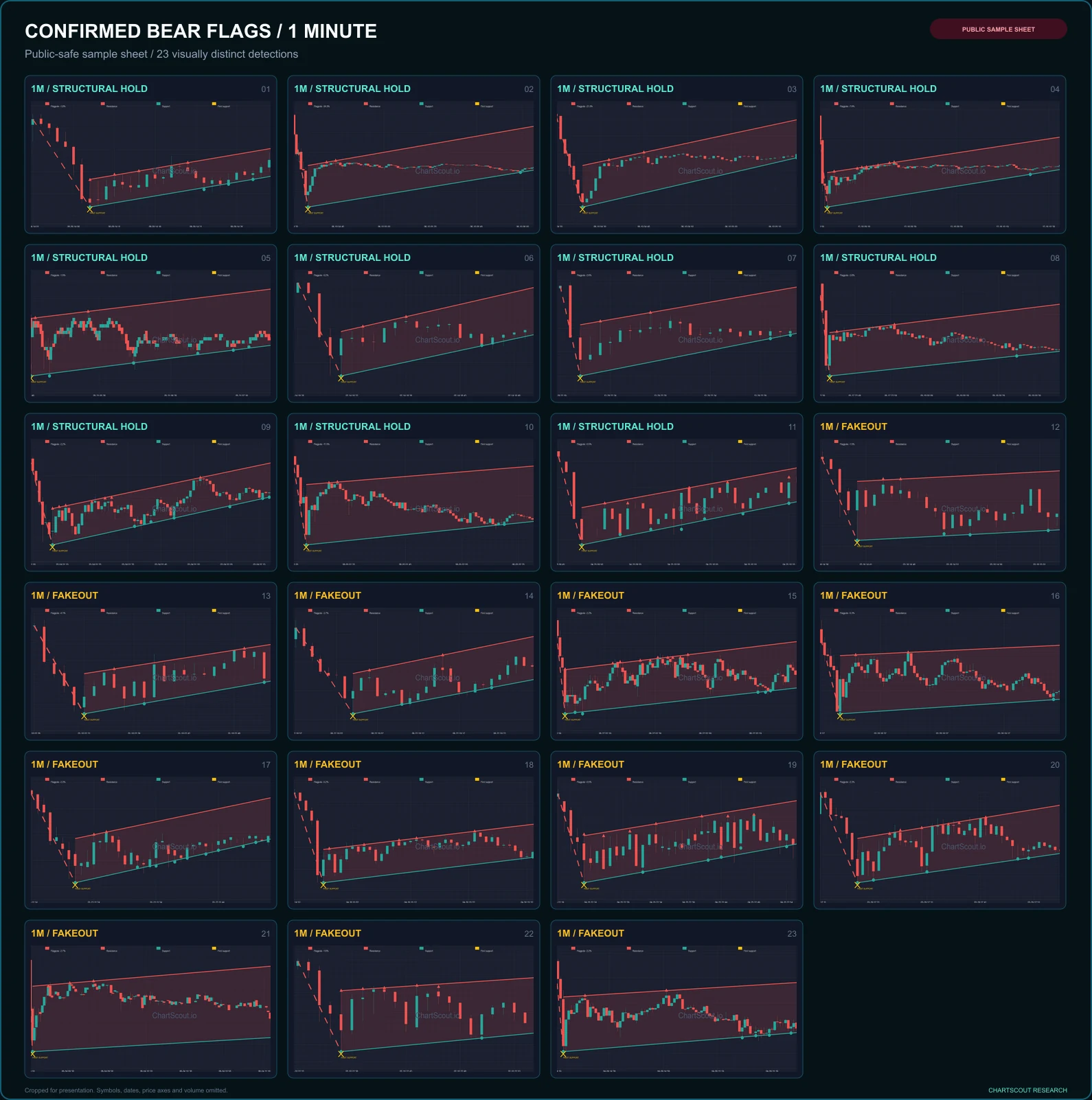 Grid of 23 de-identified Bear Flag detections from 1-minute crypto charts