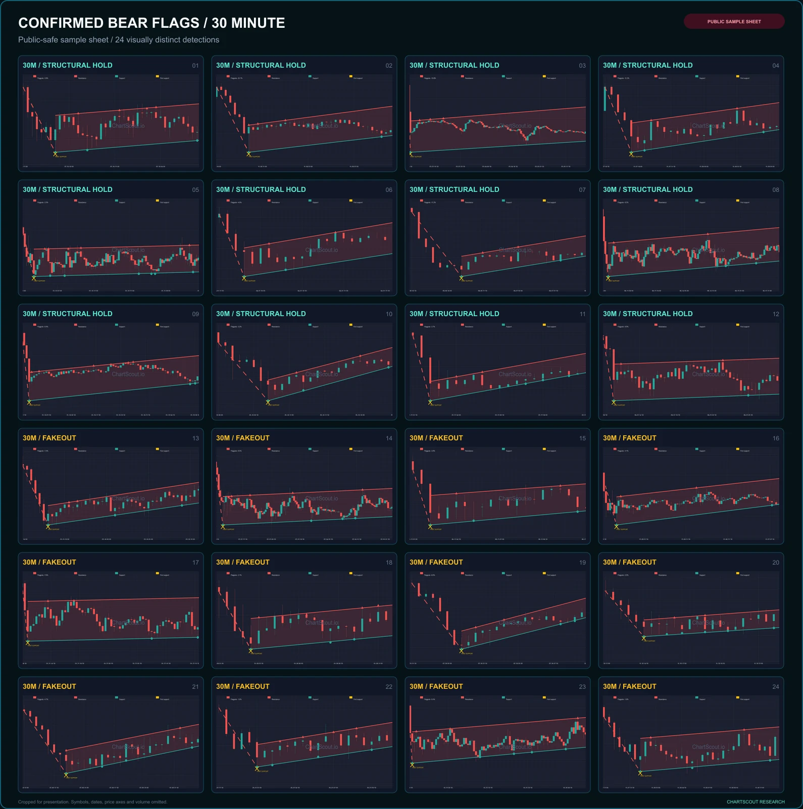 Grid of 24 de-identified Bear Flag detections from 30-minute crypto charts