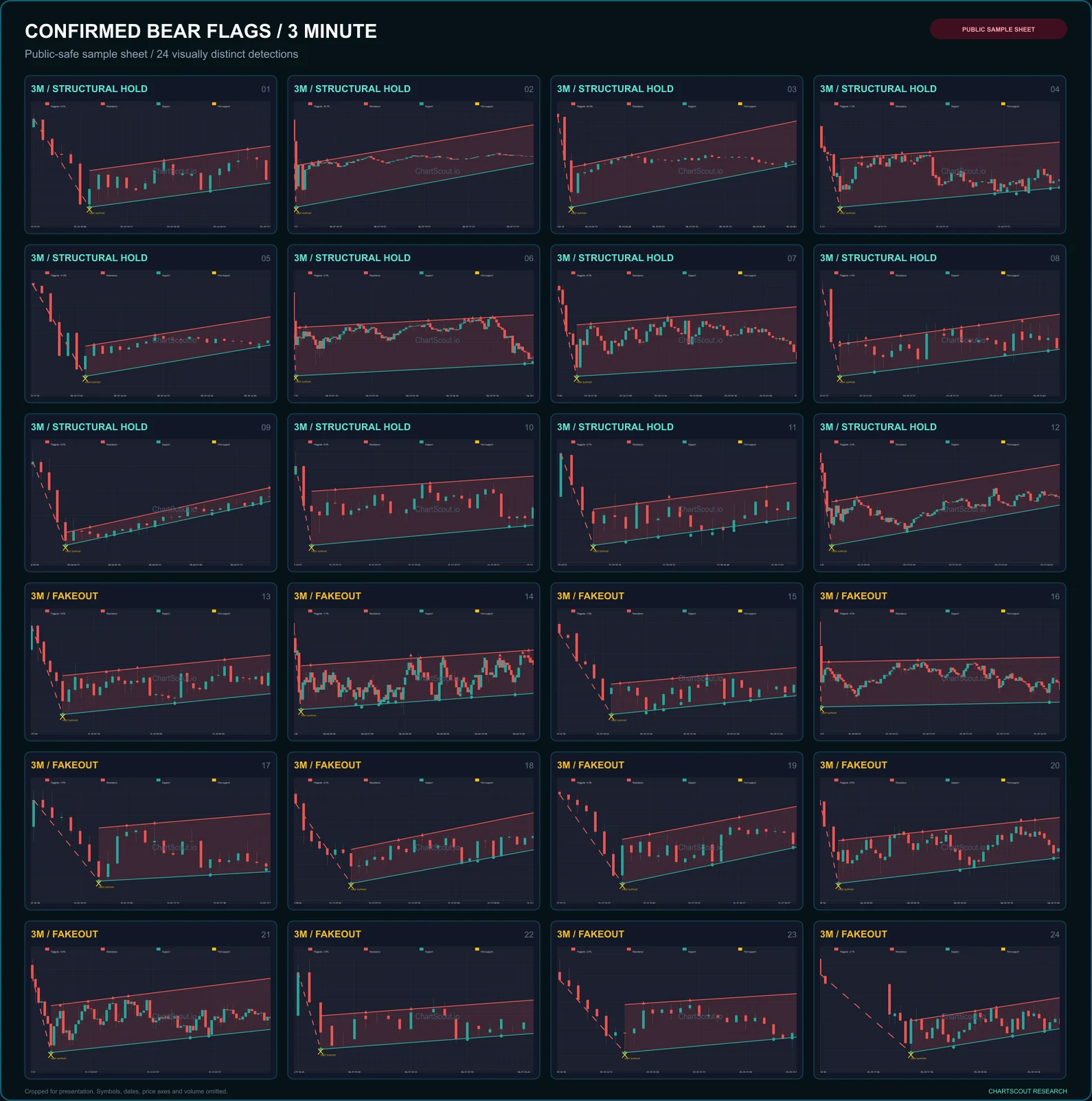 Grid of 24 de-identified Bear Flag detections from 3-minute crypto charts