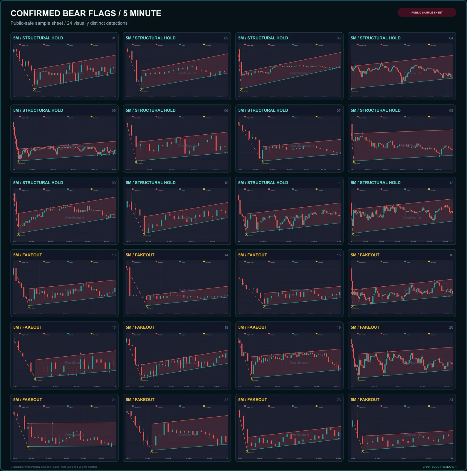 Grid of 24 de-identified Bear Flag detections from 5-minute crypto charts