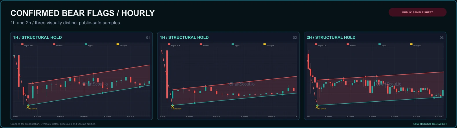 Three de-identified Bear Flag detections from 1-hour and 2-hour crypto charts