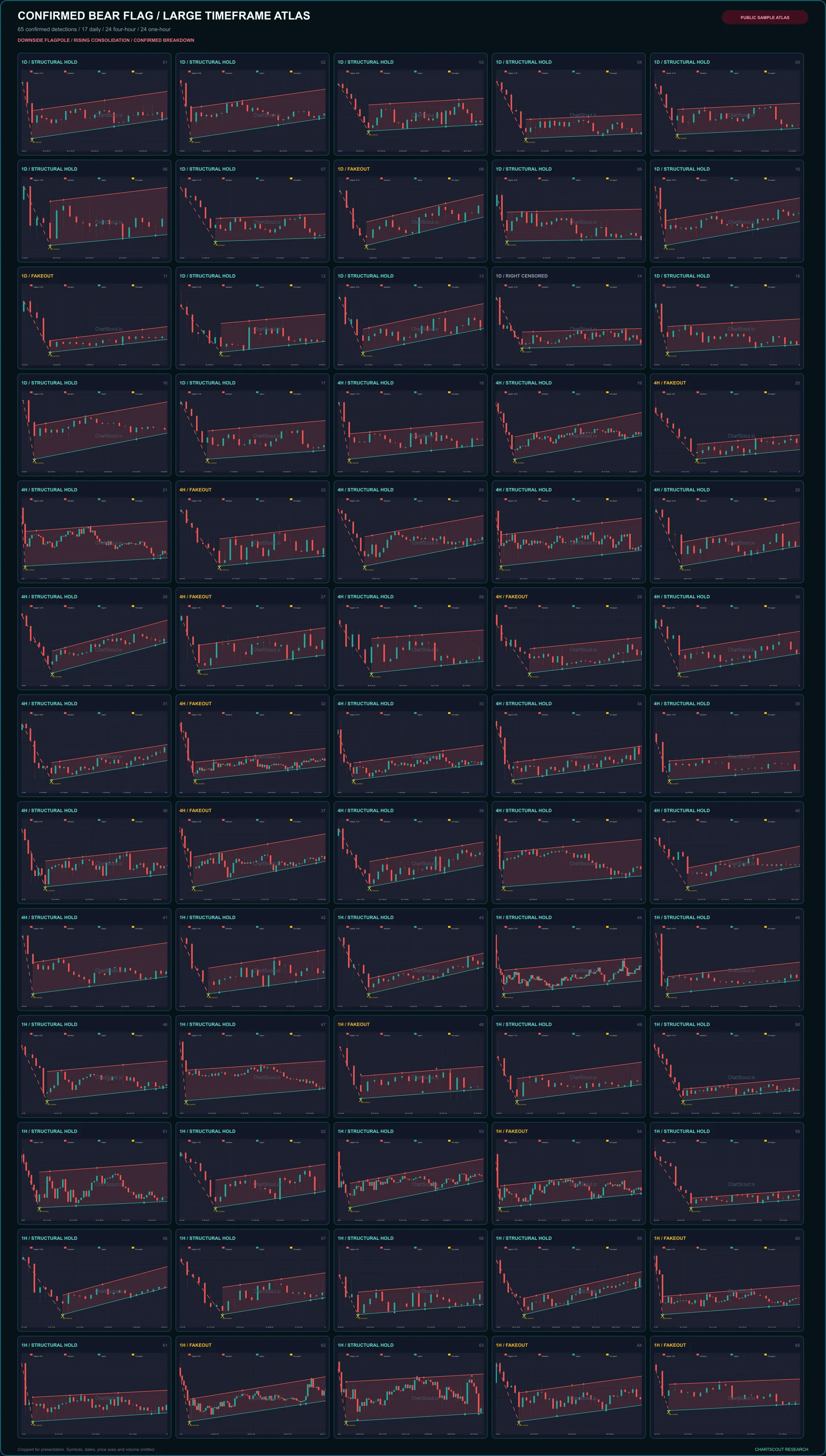 Atlas of 65 de-identified Bear Flag detections: 17 daily, 24 four-hour, and 24 one-hour charts