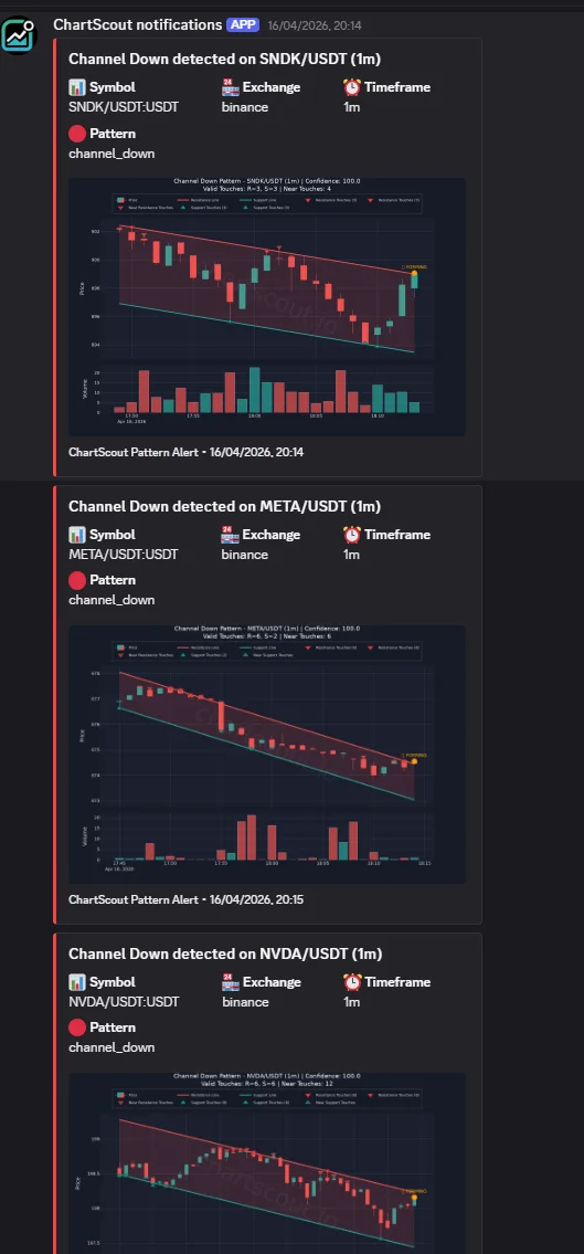 Private Discord alert feed from ChartScout showing Binance channel down pattern alerts with chart previews Private Discord alert feed from ChartScout showing Binance channel down pattern alerts with chart previews