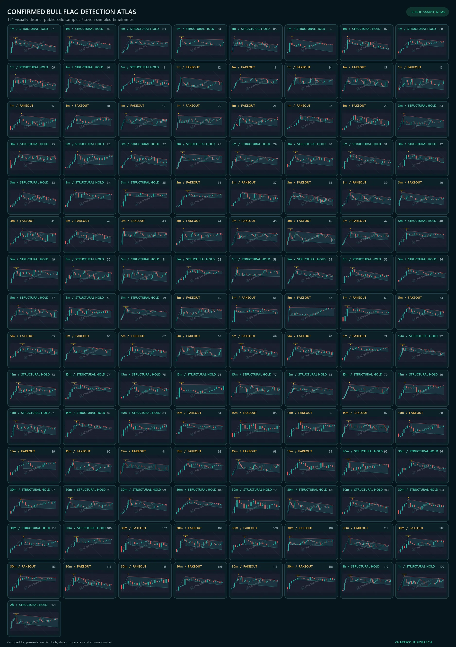 Atlas of 121 de-identified Bull Flag detections across measured crypto chart timeframes