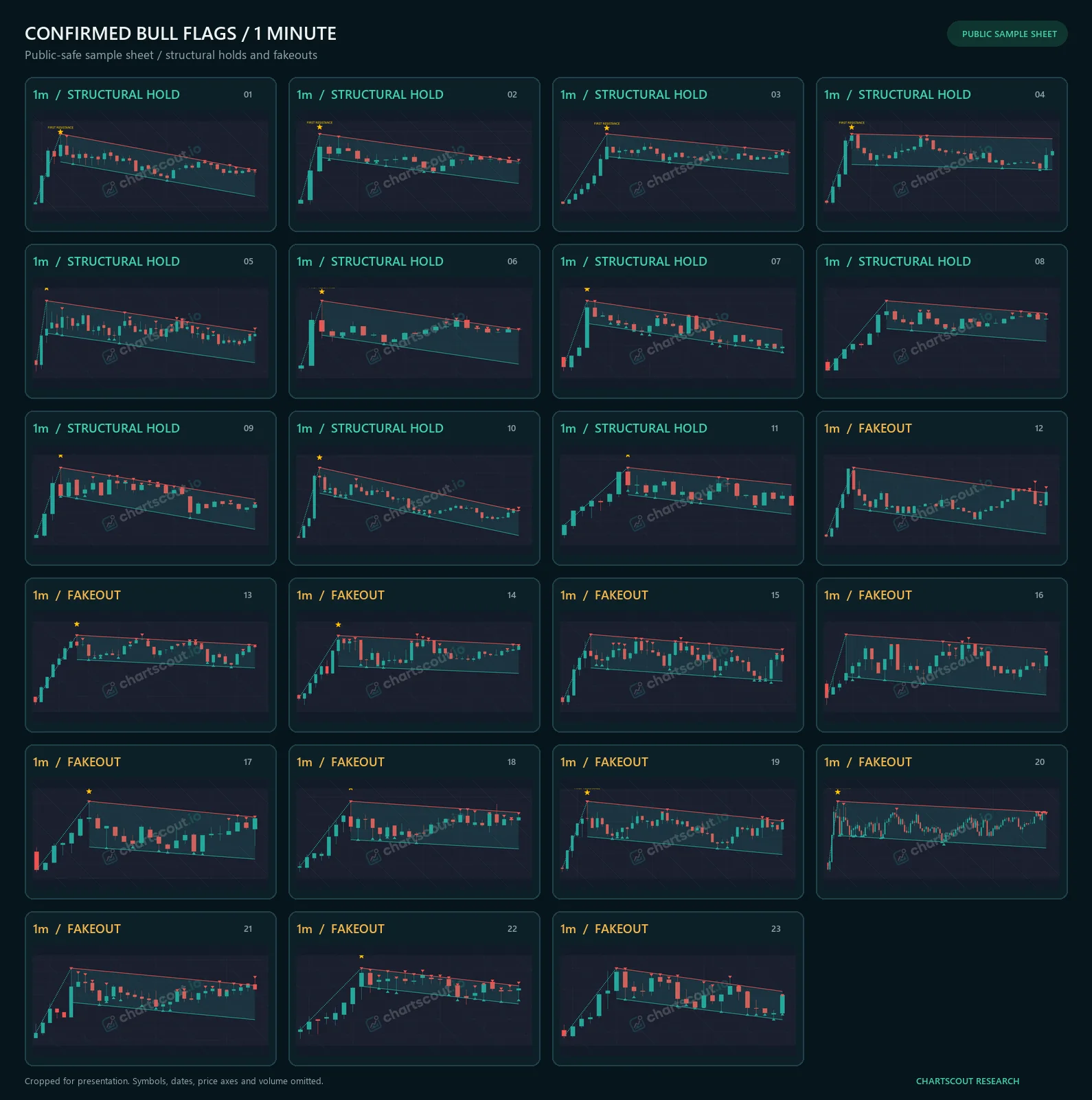 Grid of 23 visually distinct de-identified Bull Flag detections from 1-minute crypto charts