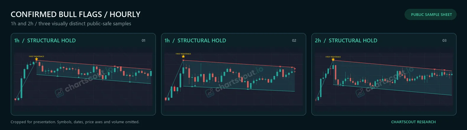 Three visually distinct de-identified Bull Flag detections from 1-hour and 2-hour crypto charts