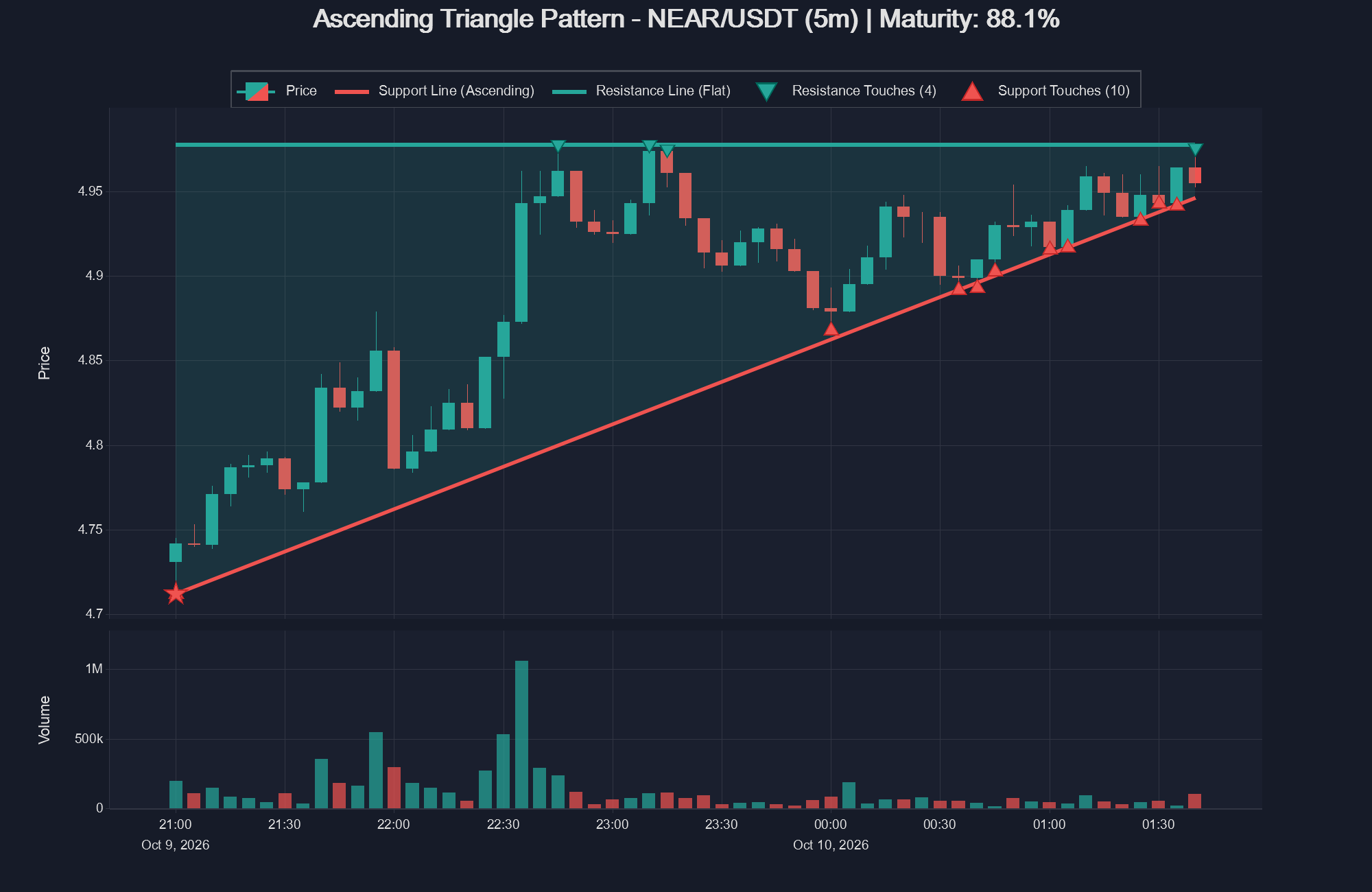 NEAR/USDT 5-minute Ascending Triangle on MEXC futures: flat resistance with four touches and rising support with ten touches.