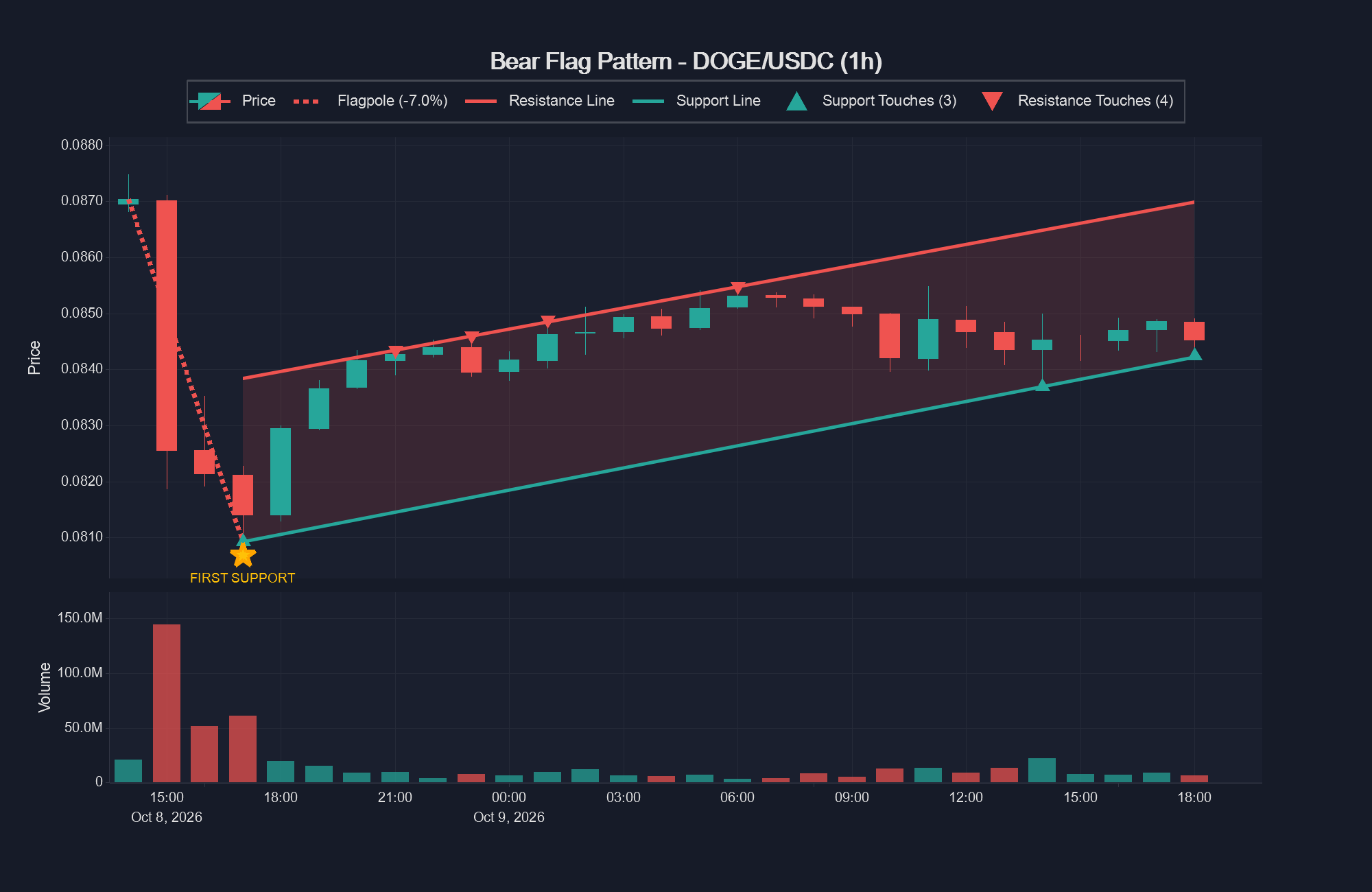 DOGE/USDC 1-hour Bear Flag on Binance futures: a 7% flagpole drop followed by a rising flag channel.