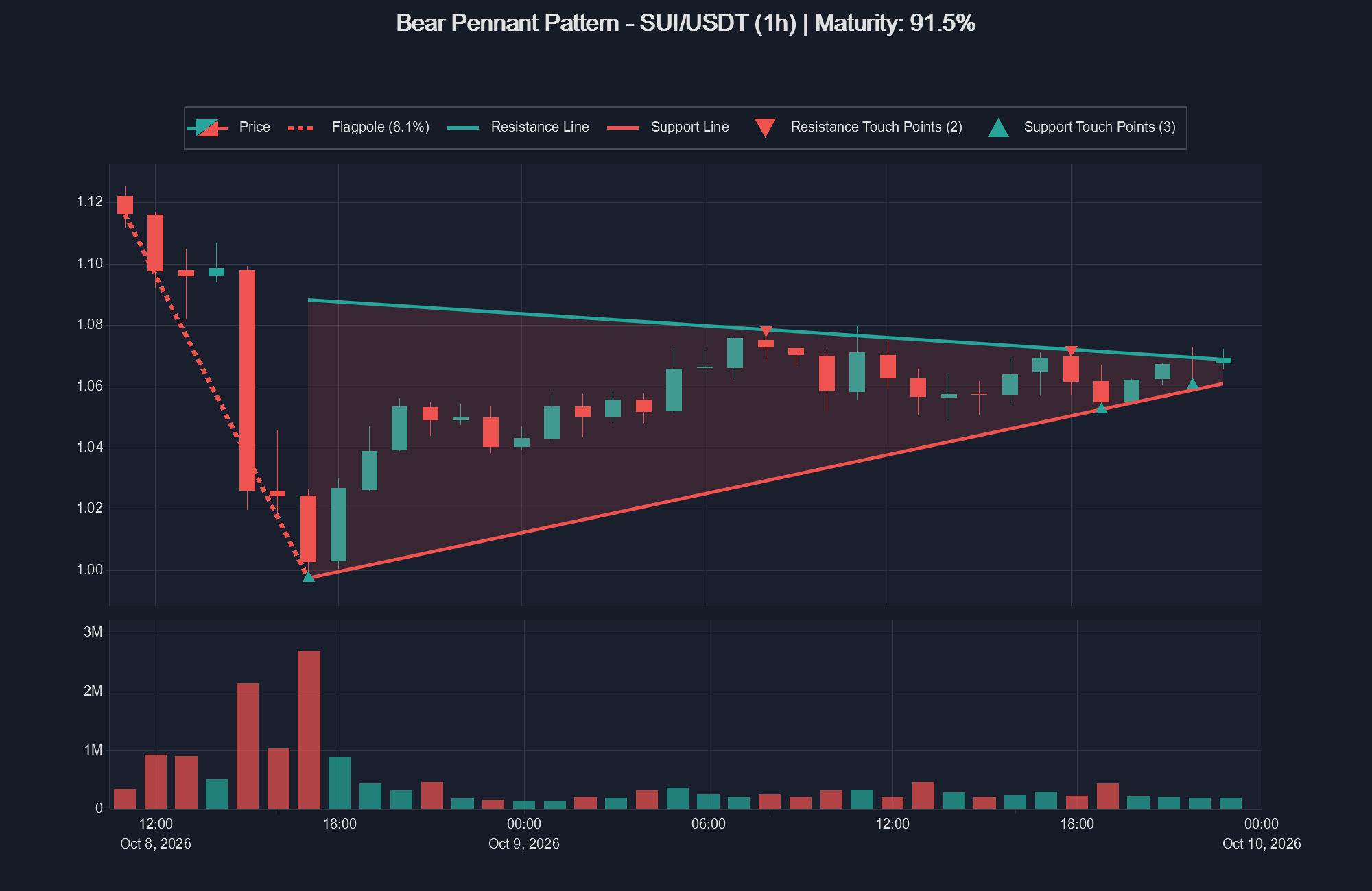SUI/USDT 1-hour Bear Pennant on KuCoin futures: an 8.1% flagpole drop followed by converging resistance and support lines.
