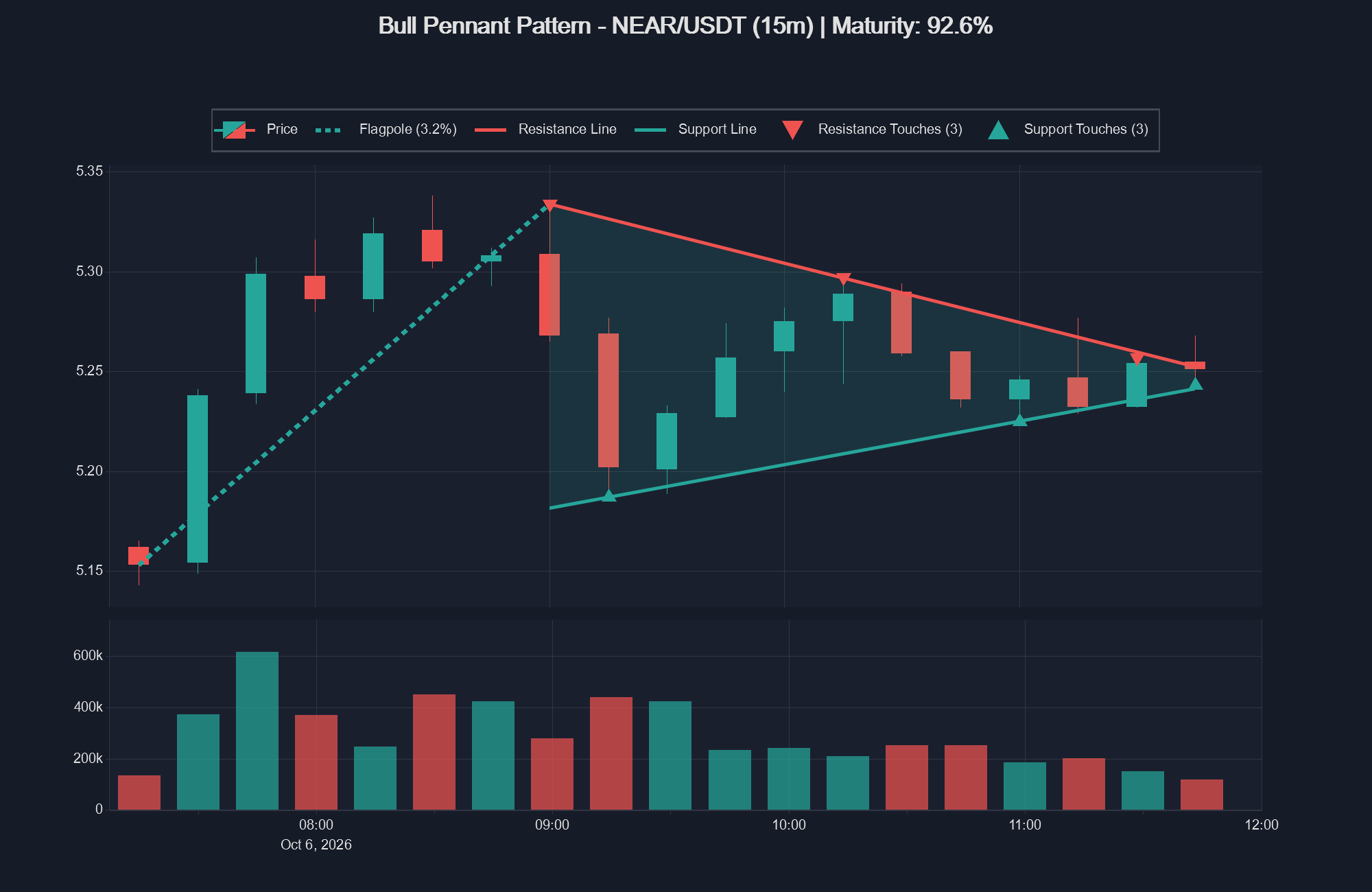 NEAR/USDT 15-minute Bull Pennant on KuCoin futures: a 3.2% flagpole rally followed by a narrowing triangle.