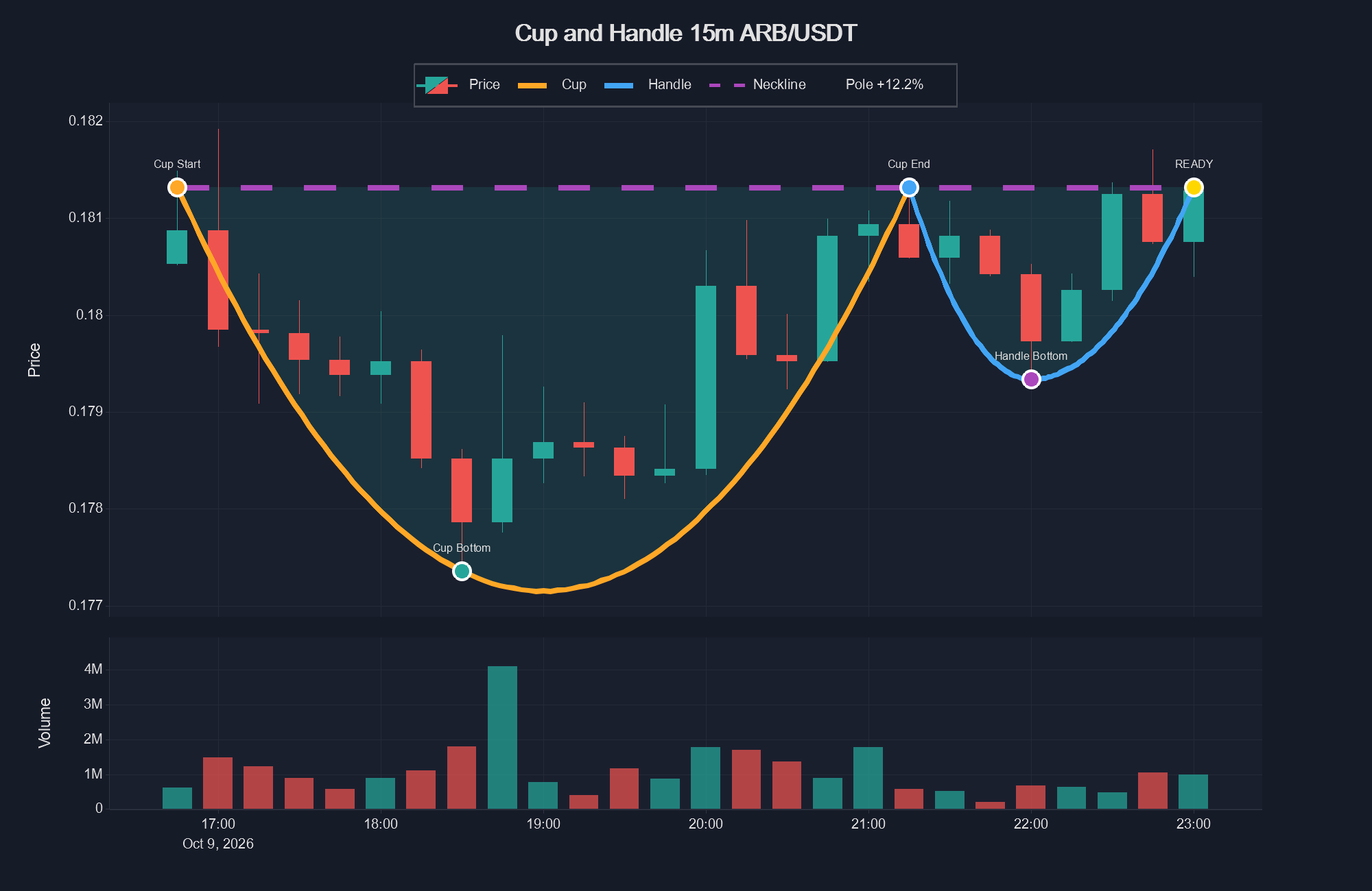 ARB/USDT 15-minute Cup and Handle on Bybit futures with the cup curve, handle and flat neckline marked.