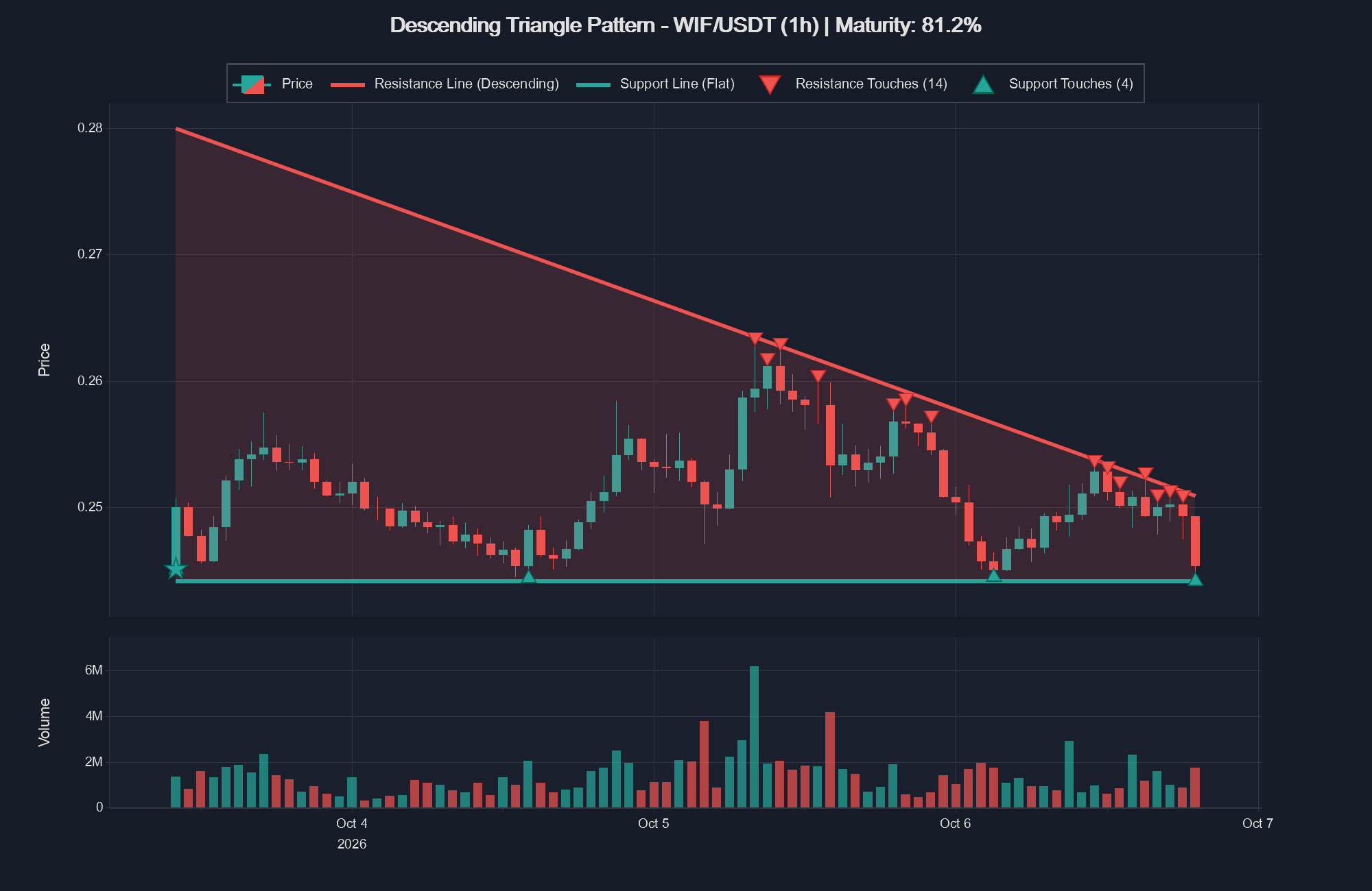 ChartScout WIF/USDT 1-hour Descending Triangle detection on Bybit futures with 14 resistance touches on a falling trendline and a flat support line.