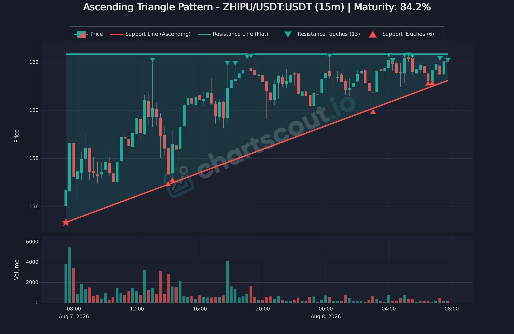 Fresh ascending triangle pattern on ZHIPU/USDT 15-minute Binance chart detected by ChartScout