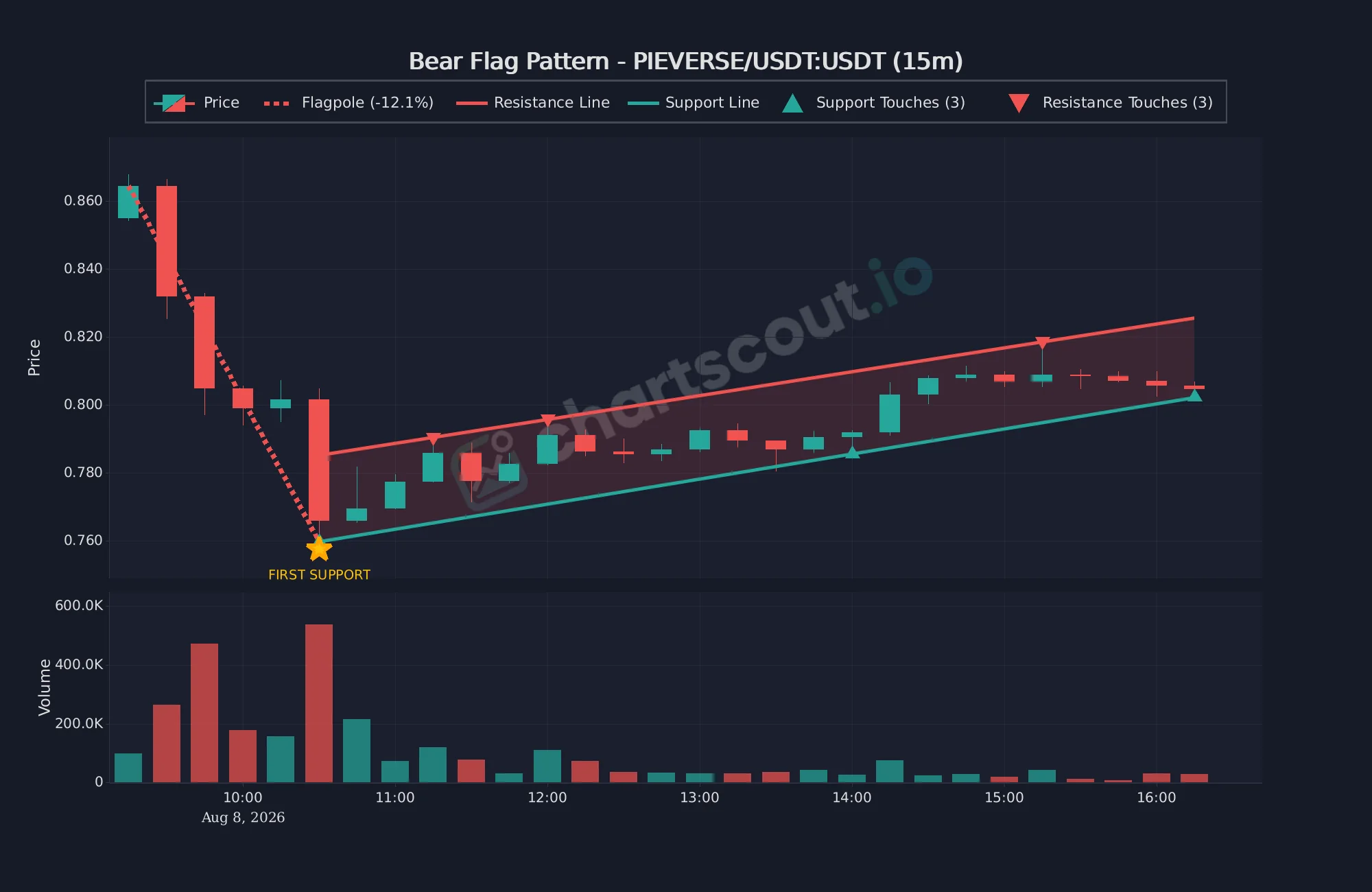 Fresh bear flag on PIEVERSE/USDT 15-minute Bybit chart detected by ChartScout