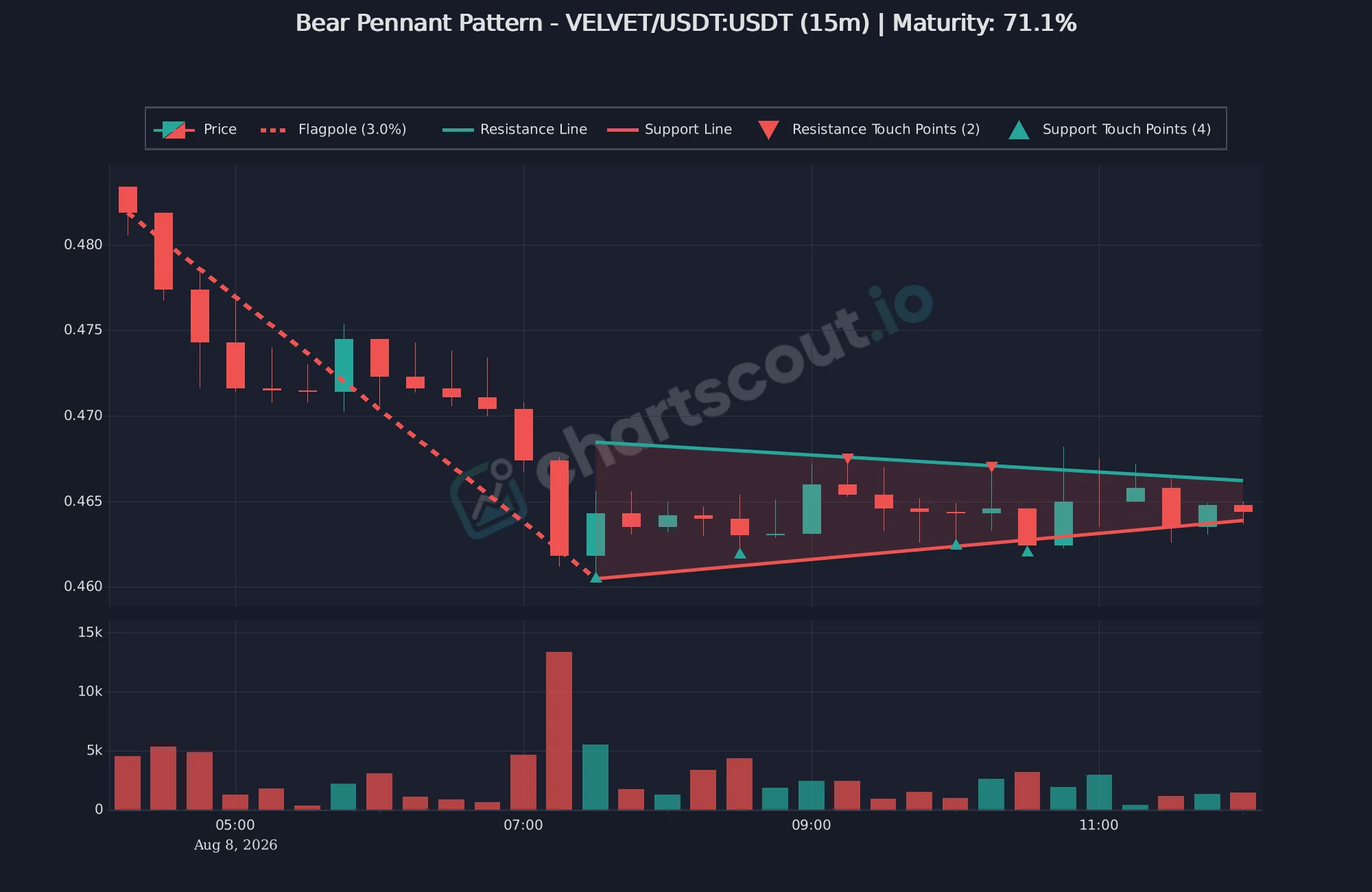 Fresh bearish pennant pattern on VELVET/USDT 15-minute MEXC chart detected by ChartScout