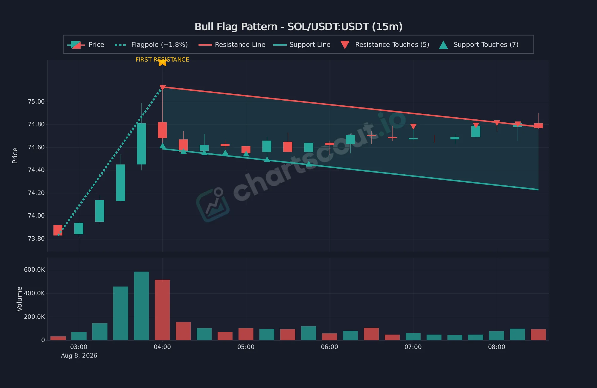 Fresh bull flag on SOL/USDT 15-minute Binance chart detected by ChartScout