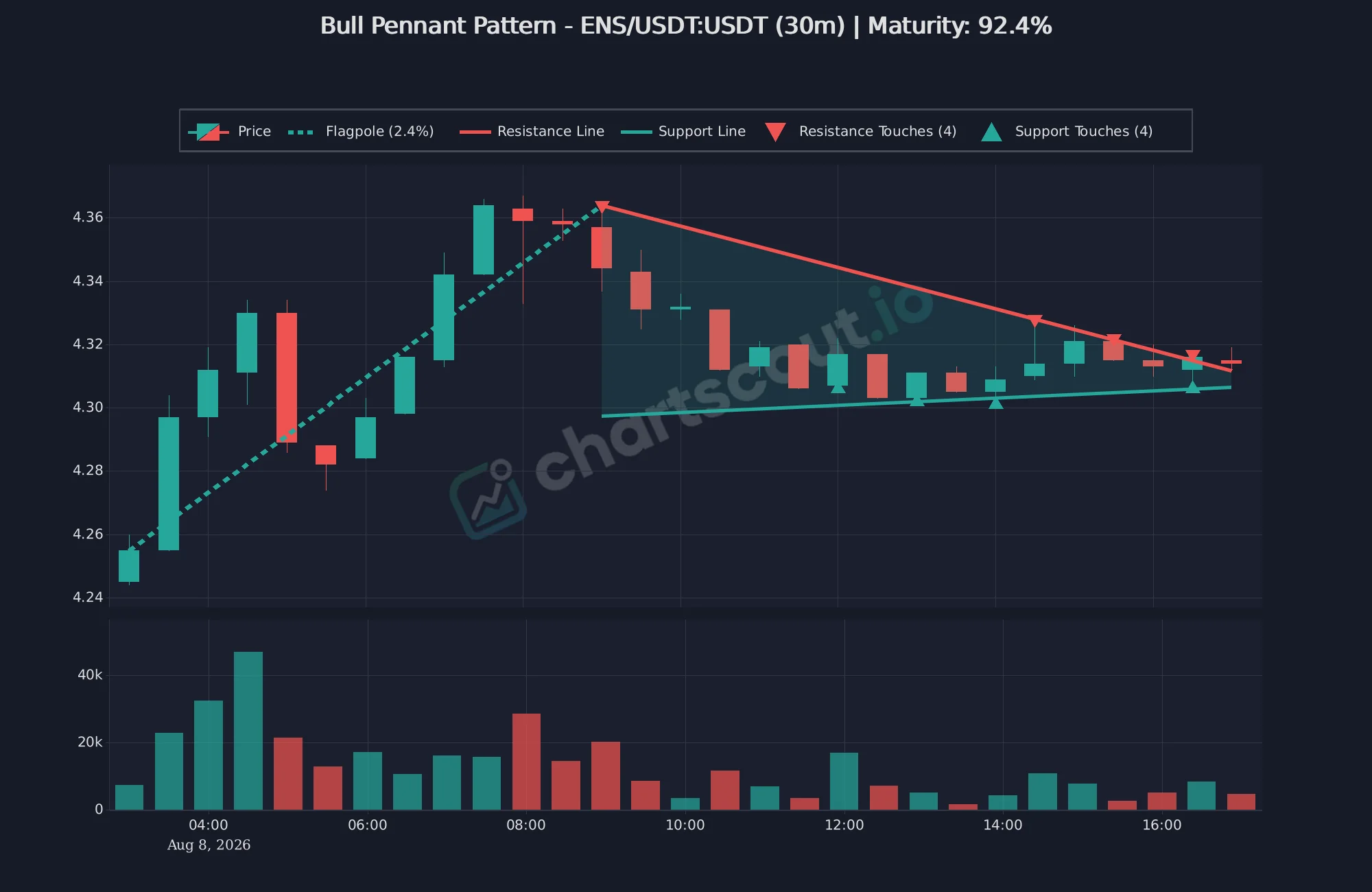 Fresh bullish pennant pattern on ENS/USDT 30-minute Binance chart detected by ChartScout