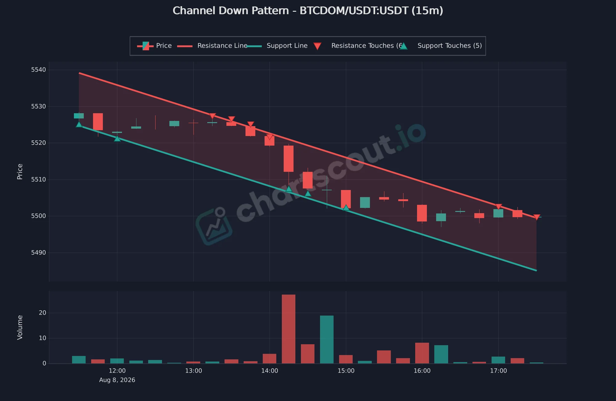 Fresh descending channel pattern on BTCDOM/USDT 15-minute Binance chart detected by ChartScout