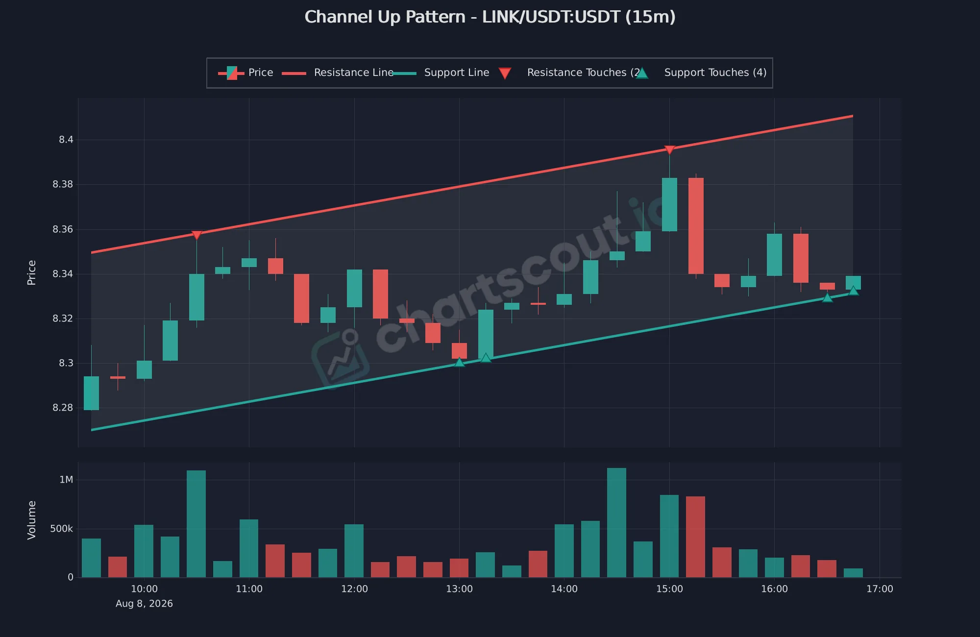 Fresh ascending channel pattern on LINK/USDT 15-minute MEXC chart detected by ChartScout