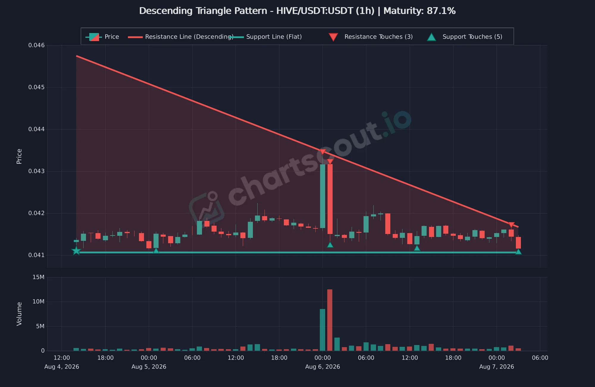 Descending triangle on HIVE/USDT 1-hour Binance chart detected by ChartScout