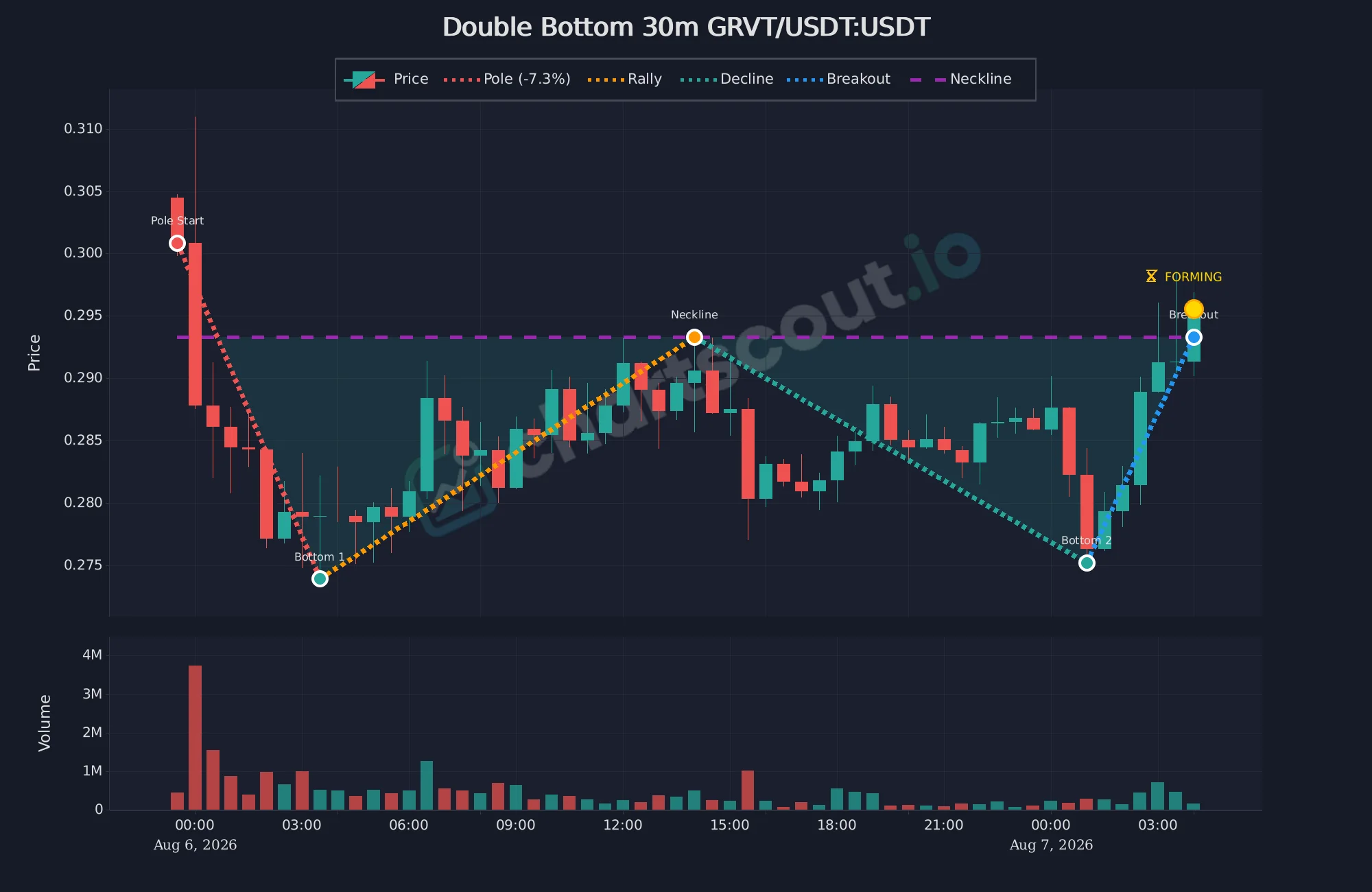 Fresh double bottom pattern on GRVT/USDT 30-minute Bybit chart detected by ChartScout