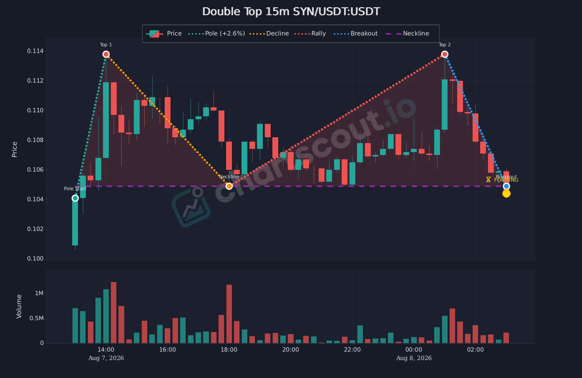 Fresh double top on SYN/USDT 15-minute MEXC chart detected by ChartScout