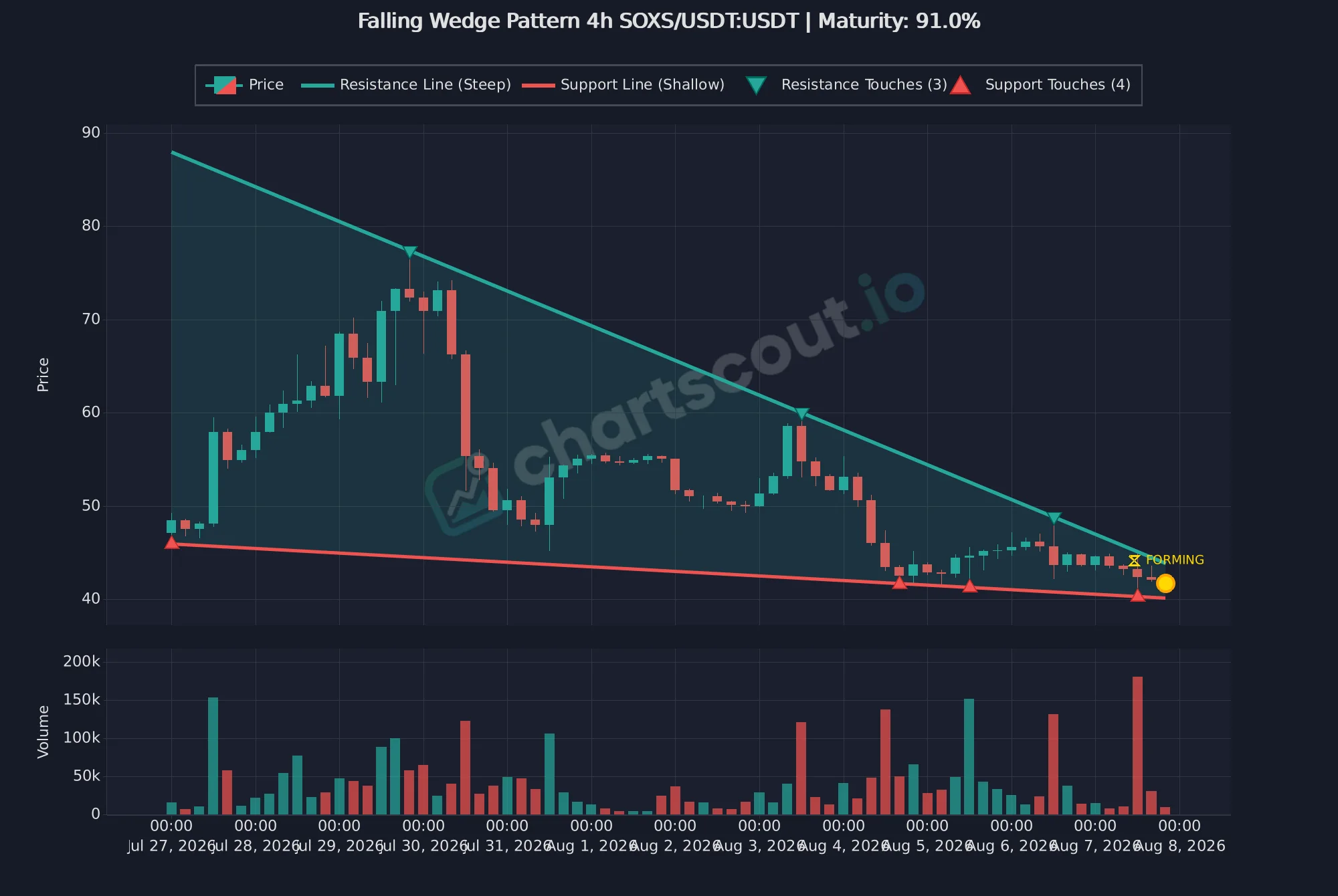 Fresh falling wedge pattern on SOXS/USDT 4-hour Bybit chart detected by ChartScout