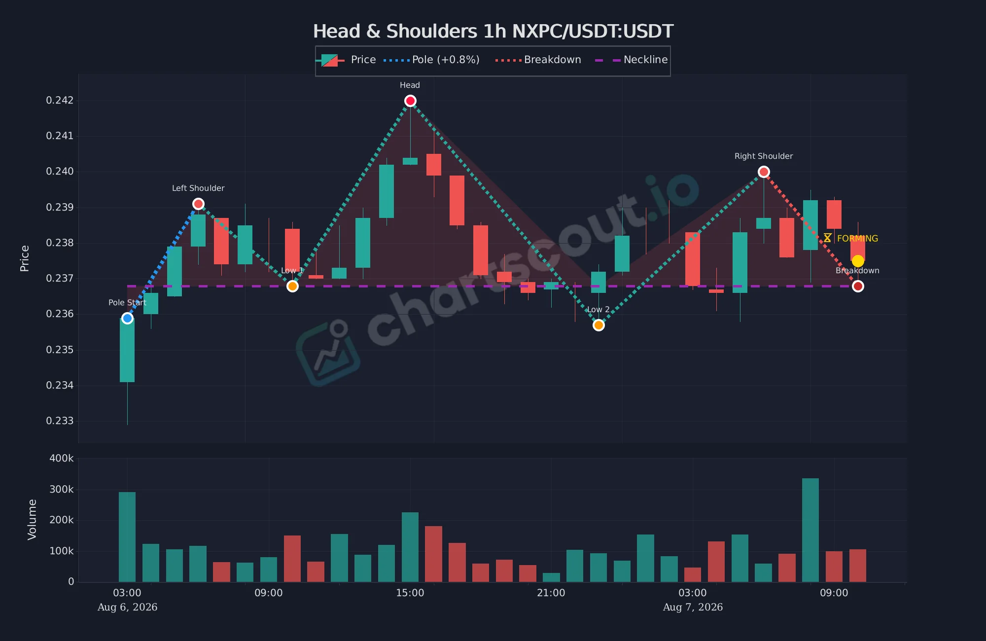 Head and shoulders on NXPC/USDT 1-hour Binance chart detected by ChartScout