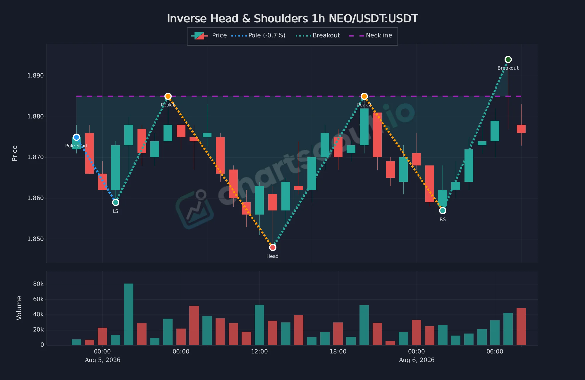 Ombro-cabeça-ombro invertido em NEO/USDT no gráfico de 1 hora da Binance, detectado pelo ChartScout