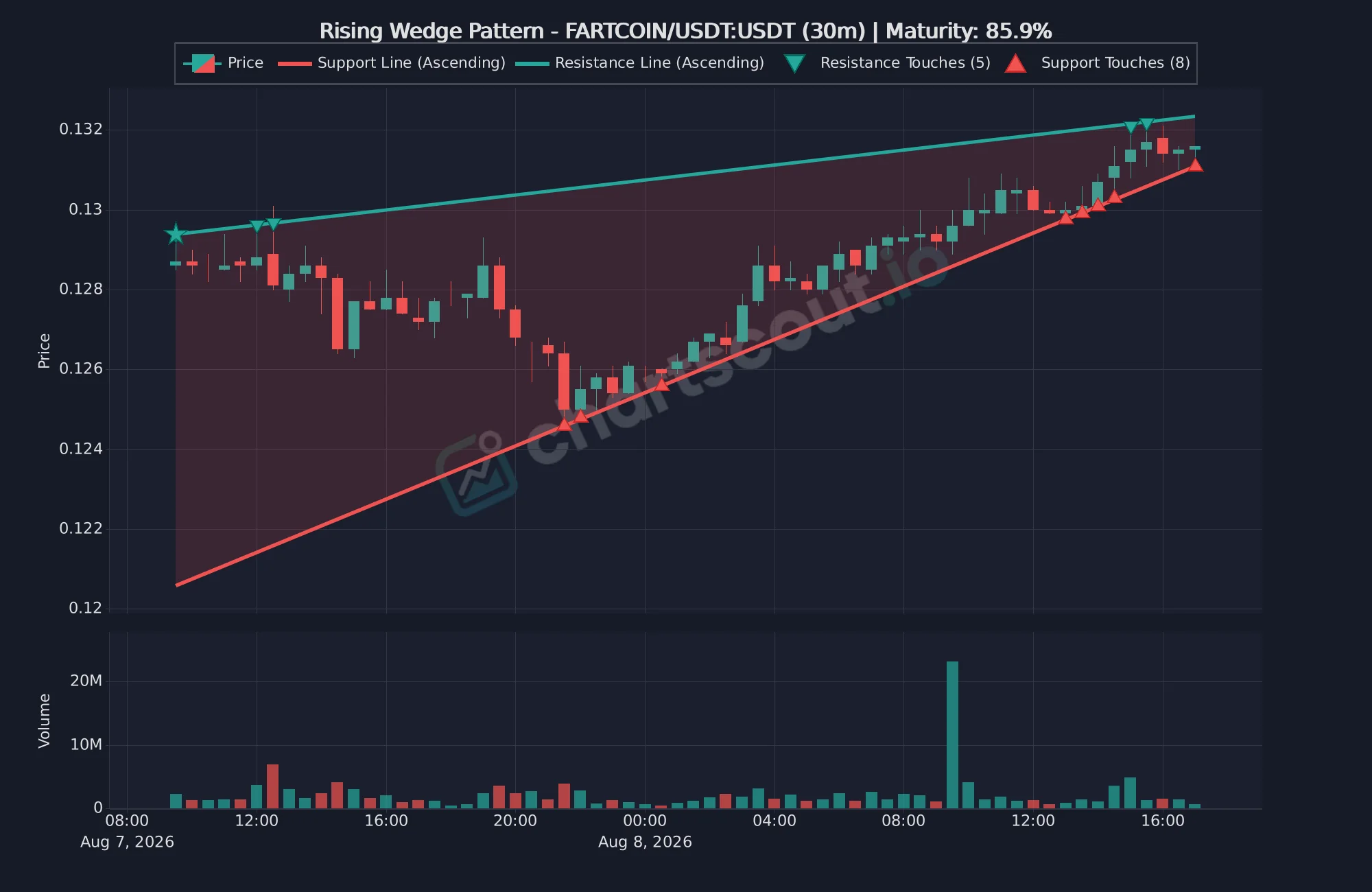Fresh rising wedge pattern on FARTCOIN/USDT 30-minute Binance chart detected by ChartScout