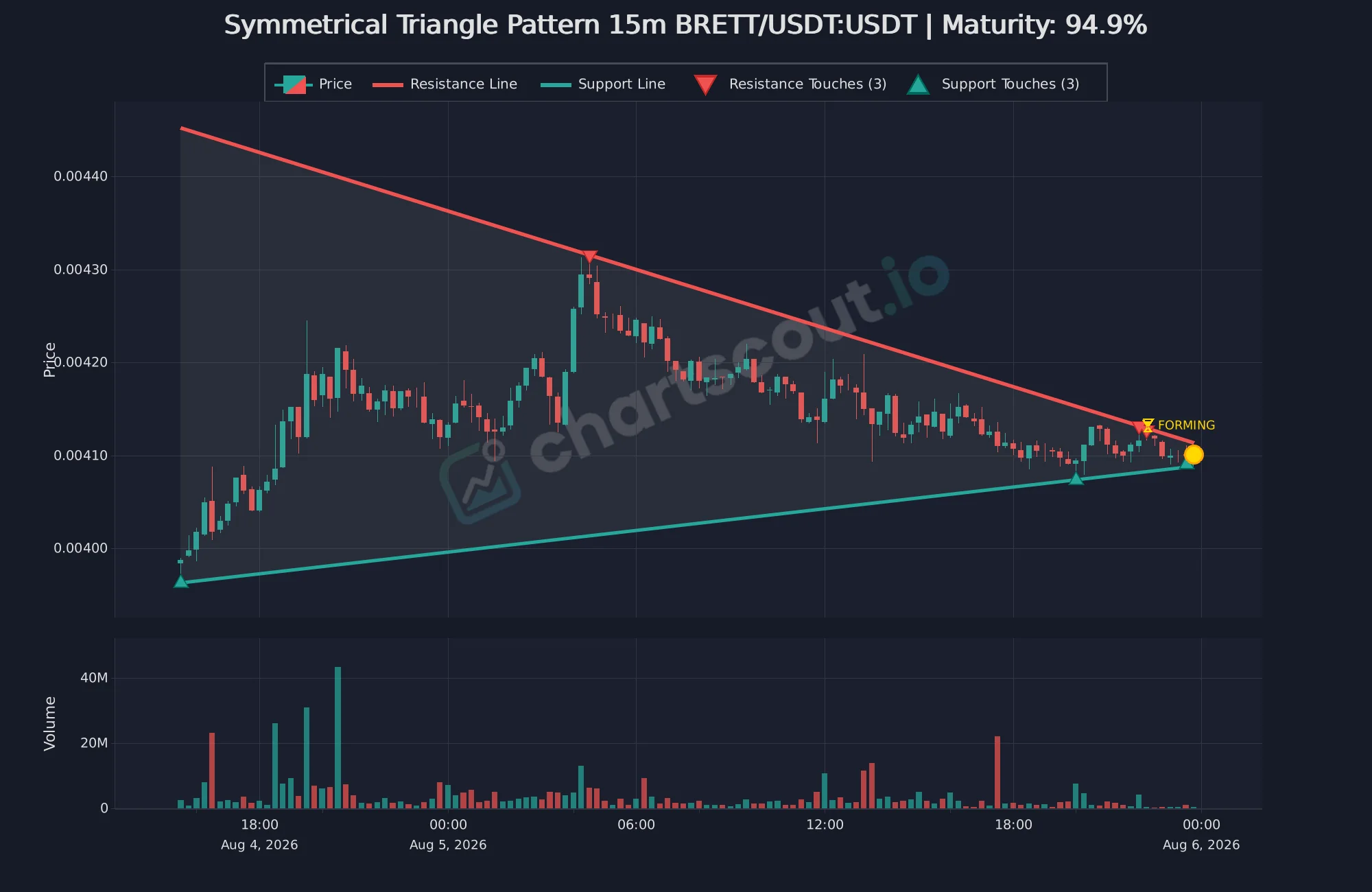 Fresh symmetrical triangle on BRETT/USDT 15-minute Binance chart detected by ChartScout