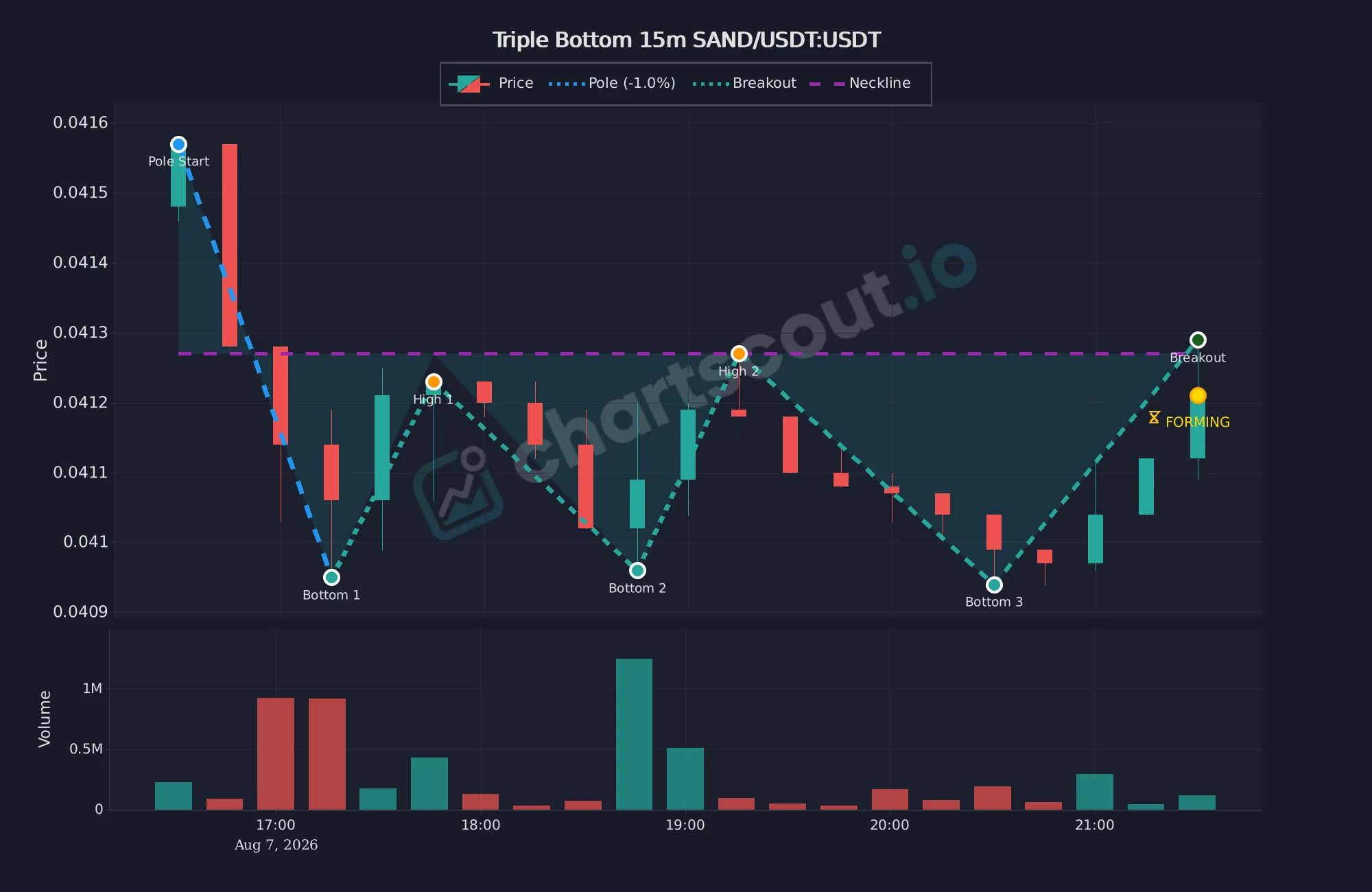 Fresh triple bottom pattern on SAND/USDT 15-minute Bybit chart detected by ChartScout