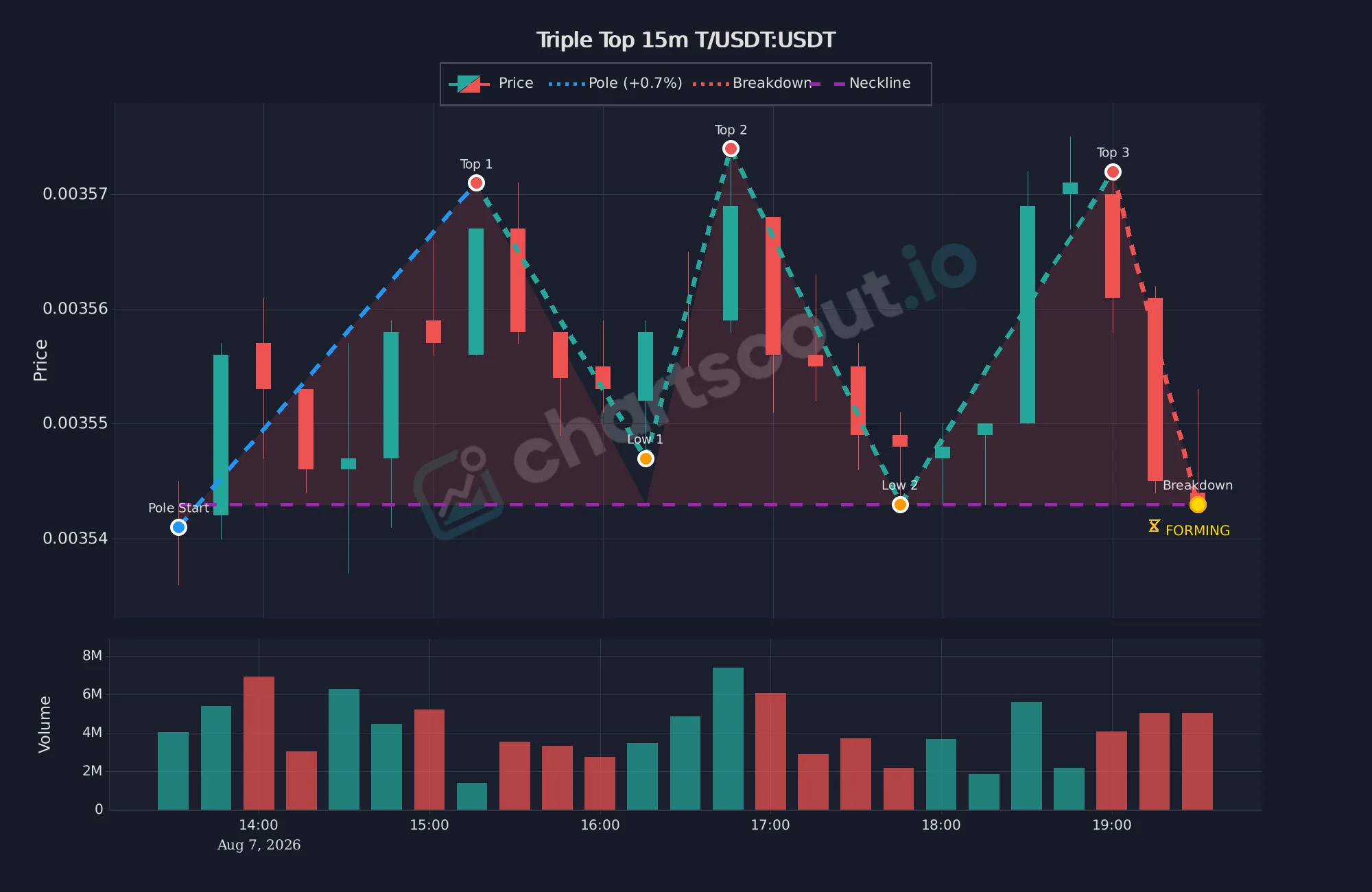 Fresh triple top pattern on T/USDT 15-minute Binance chart detected by ChartScout