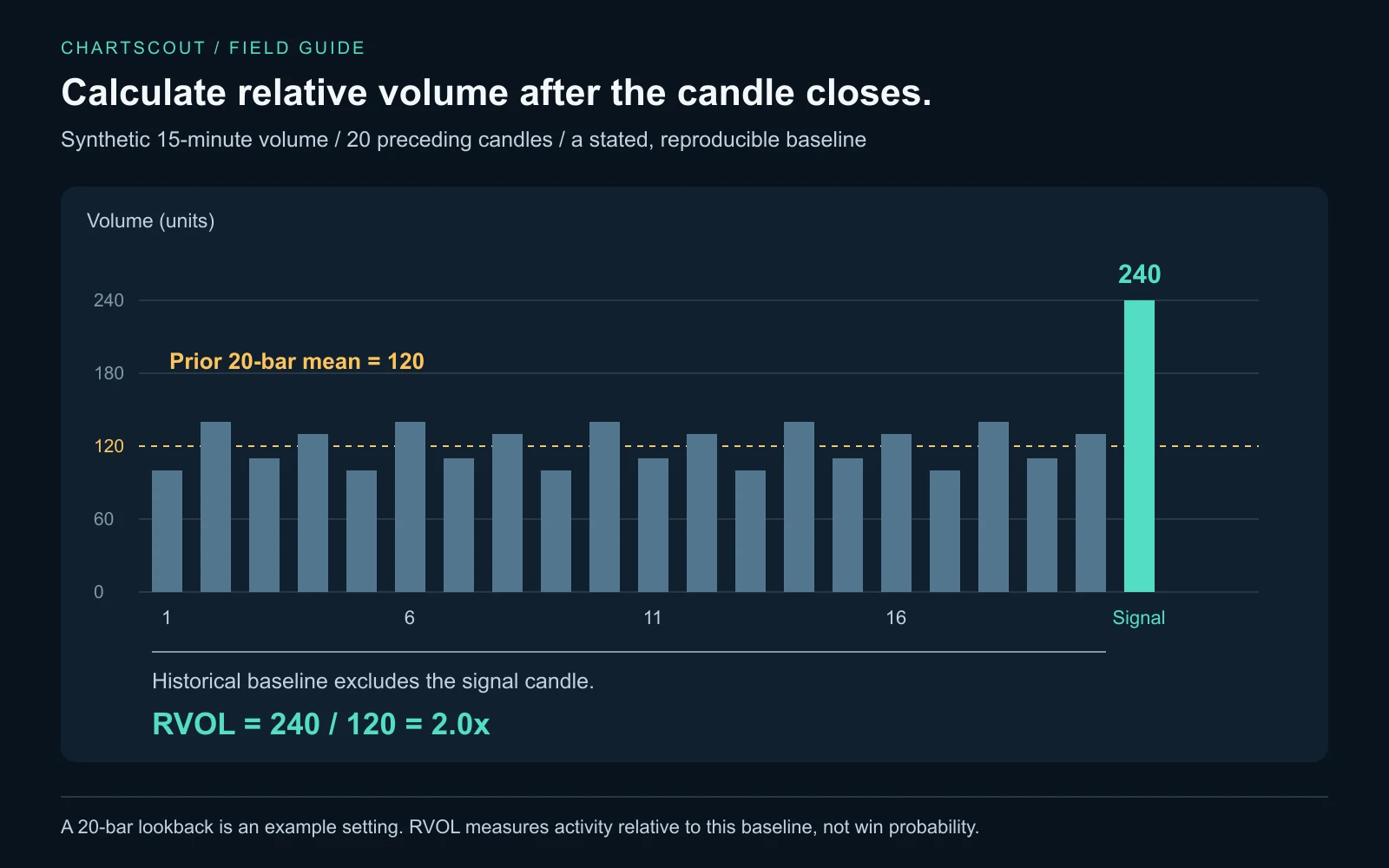 Relative volume (RVOL) example for crypto: 240 units on a 15-minute candle versus a 120-unit average