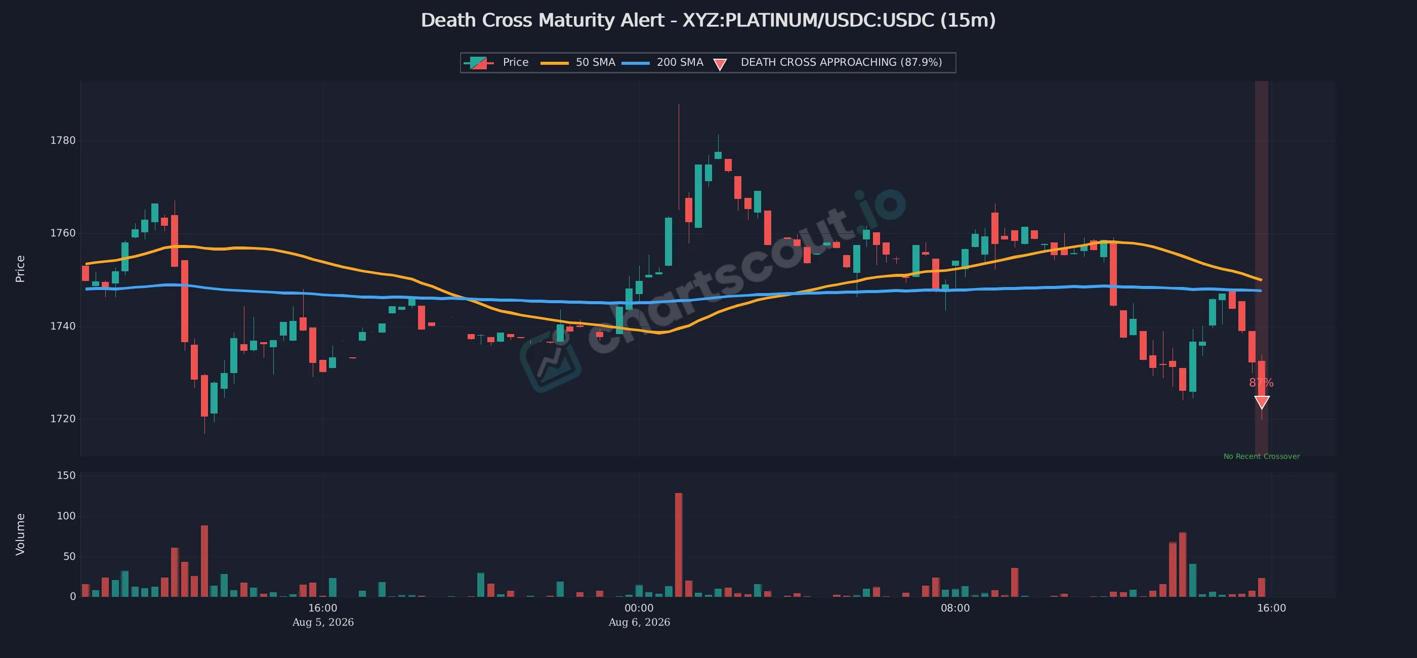 Fresh death cross maturity alert on PLATINUM/USDC 15-minute Hyperliquid chart from ChartScout