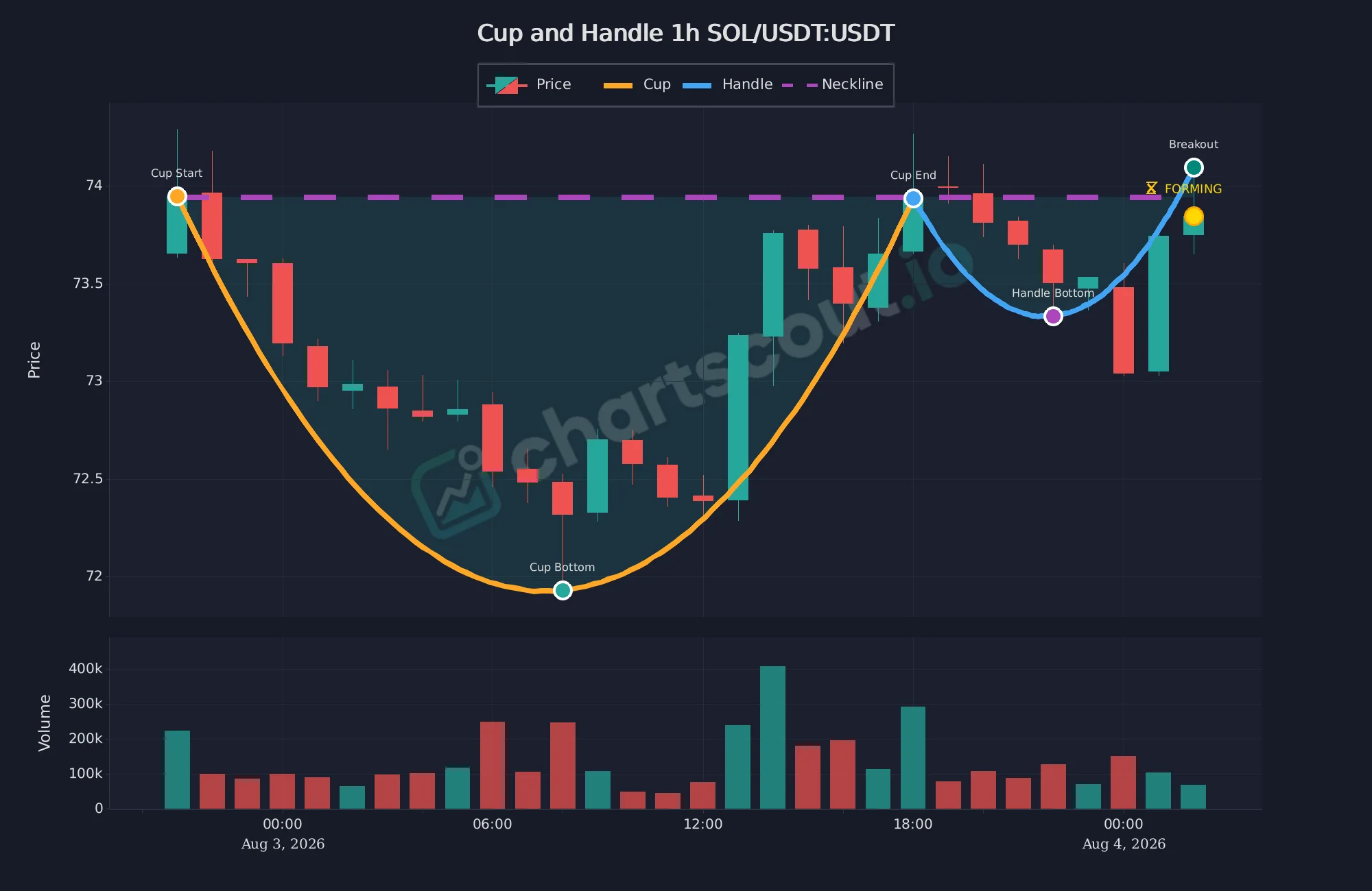 Fresh cup and handle pattern on SOL/USDT 1-hour KuCoin chart detected by ChartScout