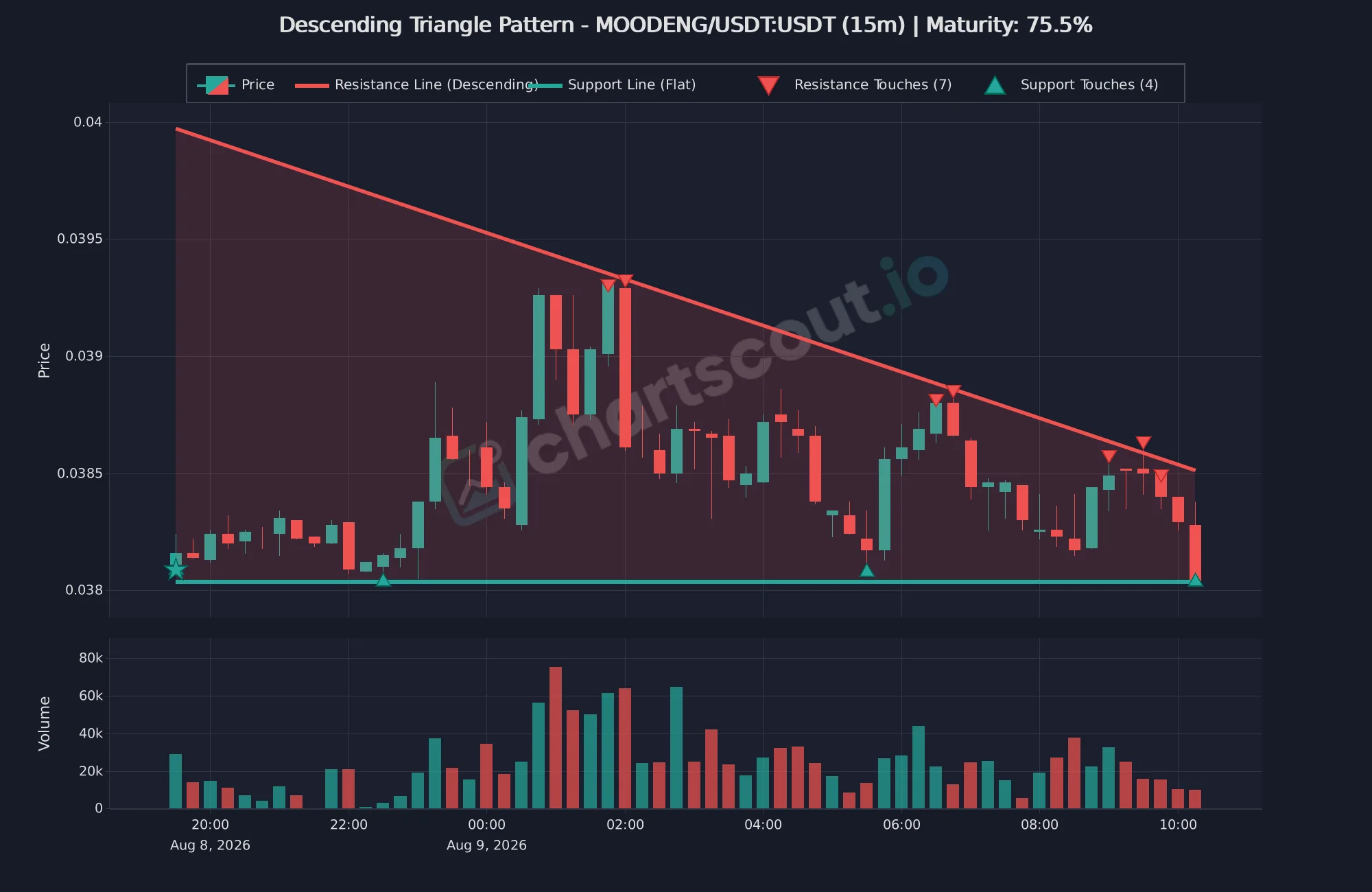 Fresh descending triangle pattern on MOODENG/USDT 15-minute KuCoin chart detected by ChartScout