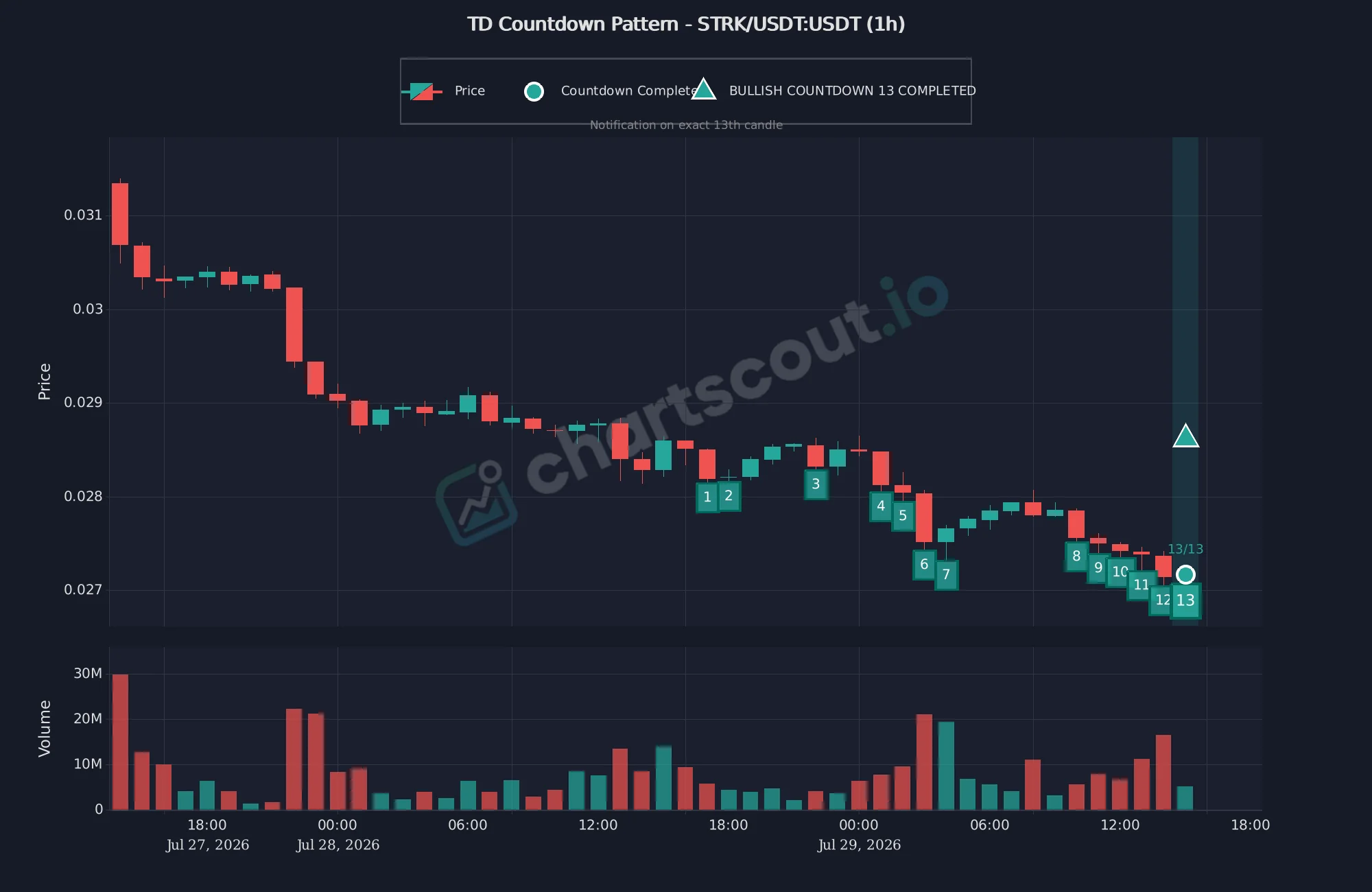 Fresh bullish TD Countdown 13 completion on STRK/USDT 1-hour Binance chart from ChartScout