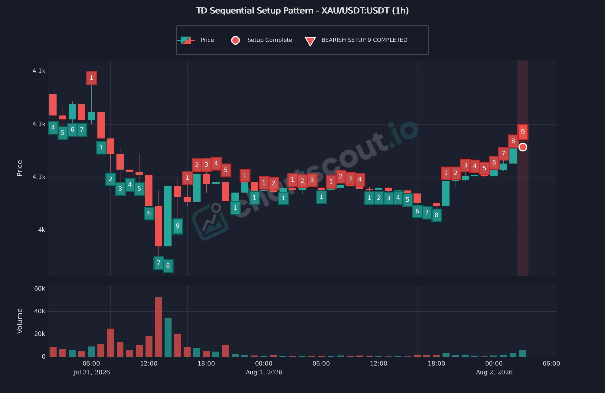 Fresh bearish TD Setup 9 completion on XAU/USDT 1-hour Binance chart from ChartScout